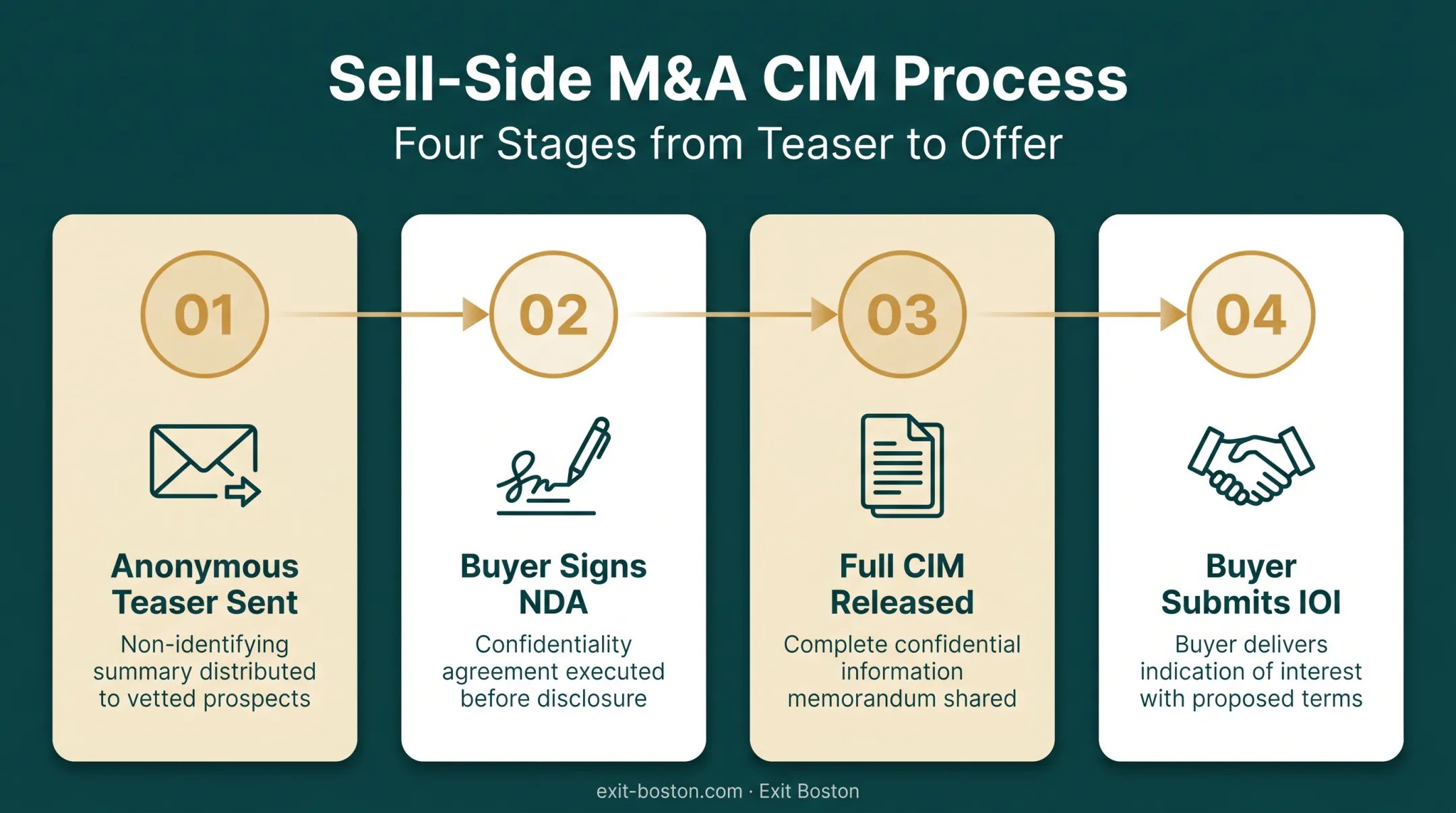 4-step CIM process flow from teaser to buyer offer
