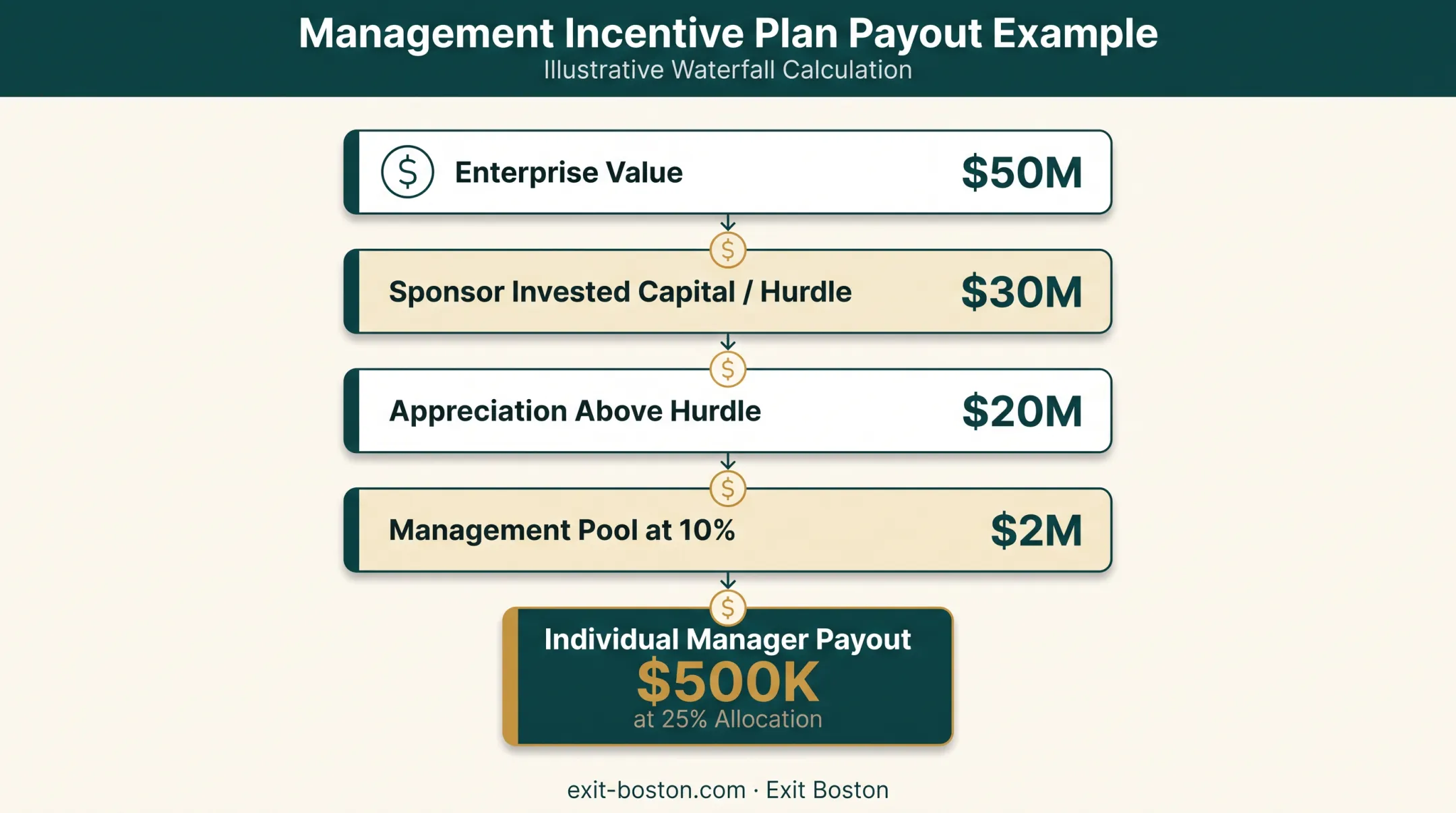 Management incentive plan payout calculation example with hurdle rate