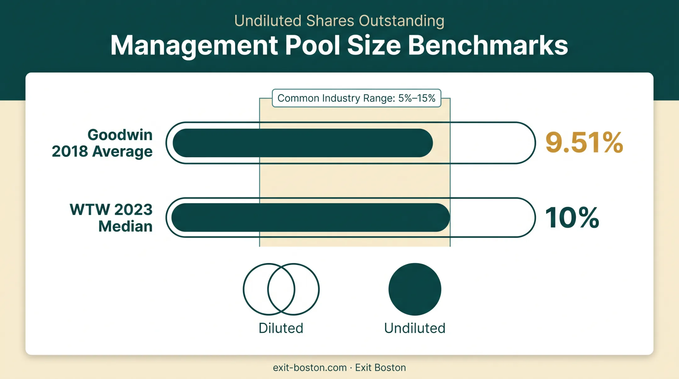 Management equity pool size benchmarks from Goodwin and WTW surveys