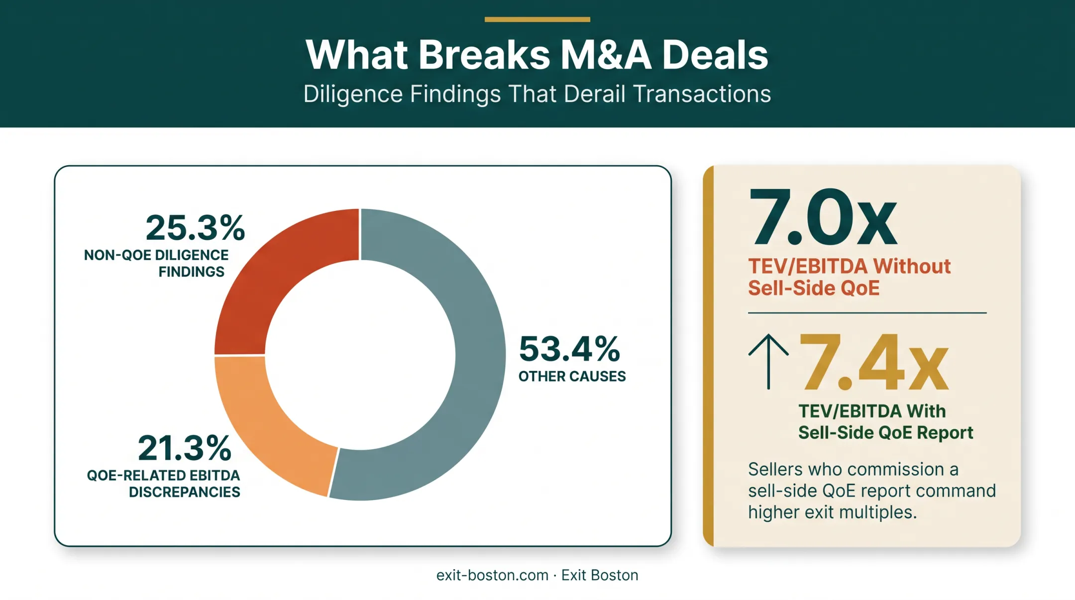 Reasons M&amp;A deals fail chart showing QoE and financial credibility gaps
