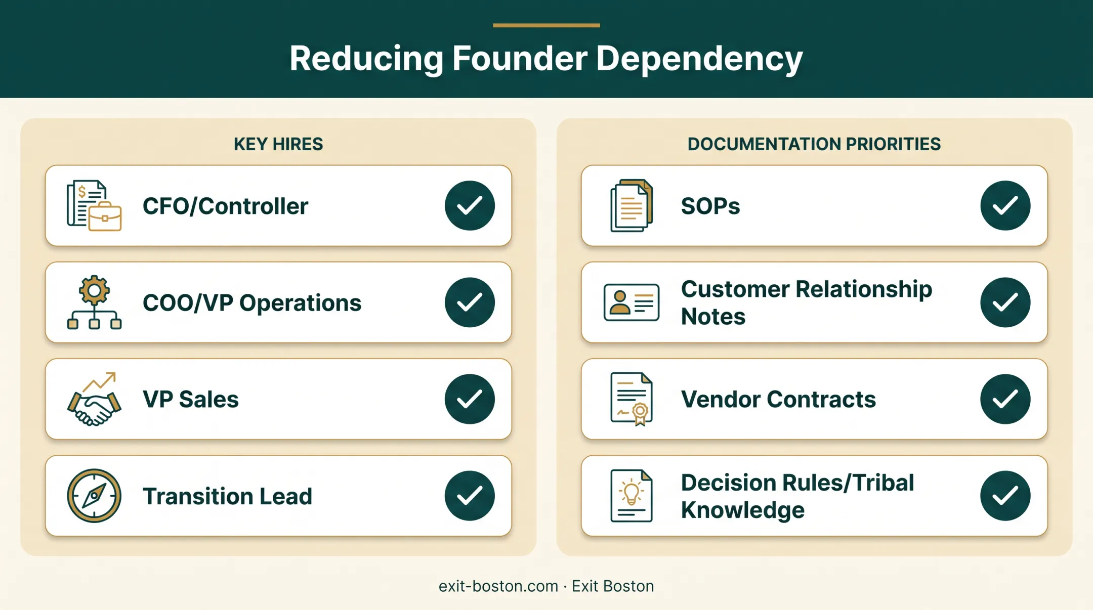 Founder dependency reduction roadmap showing key hires and documentation steps