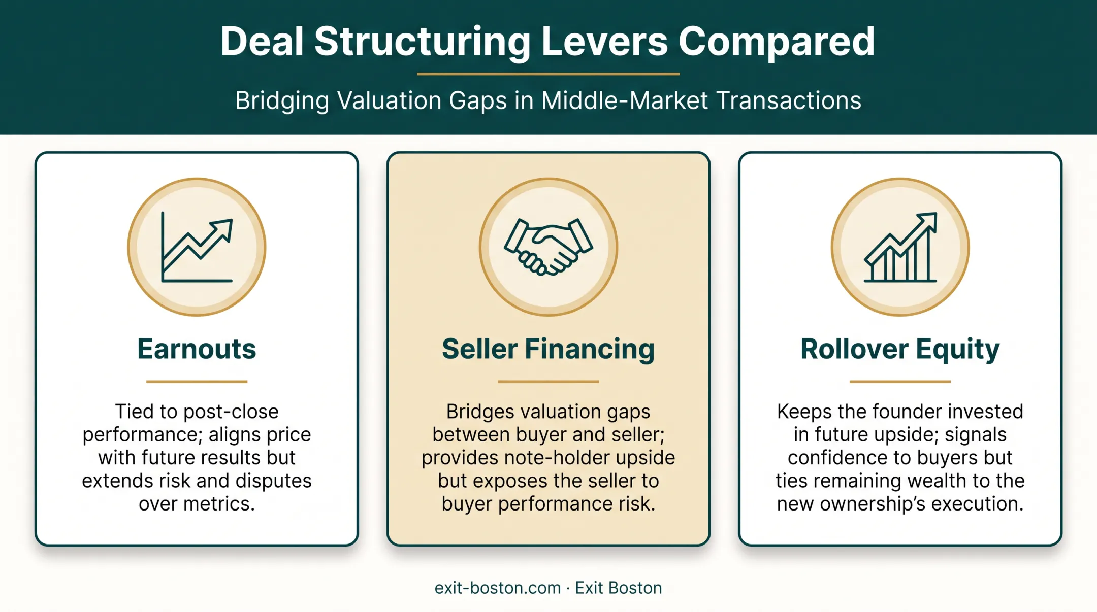 Deal structuring levers comparison earnouts seller financing rollover equity