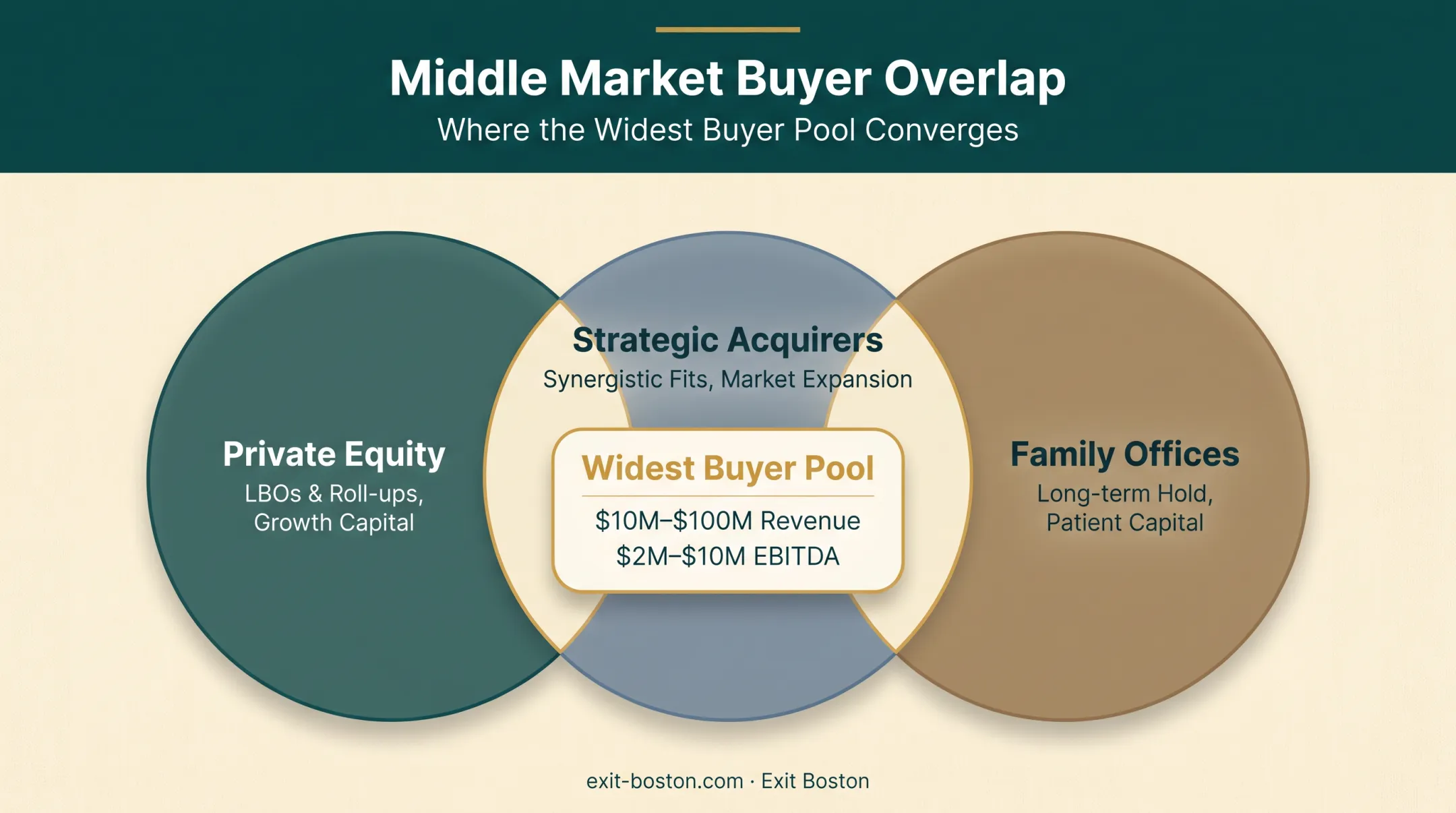 Middle market buyer pool overlap by revenue and EBITDA range
