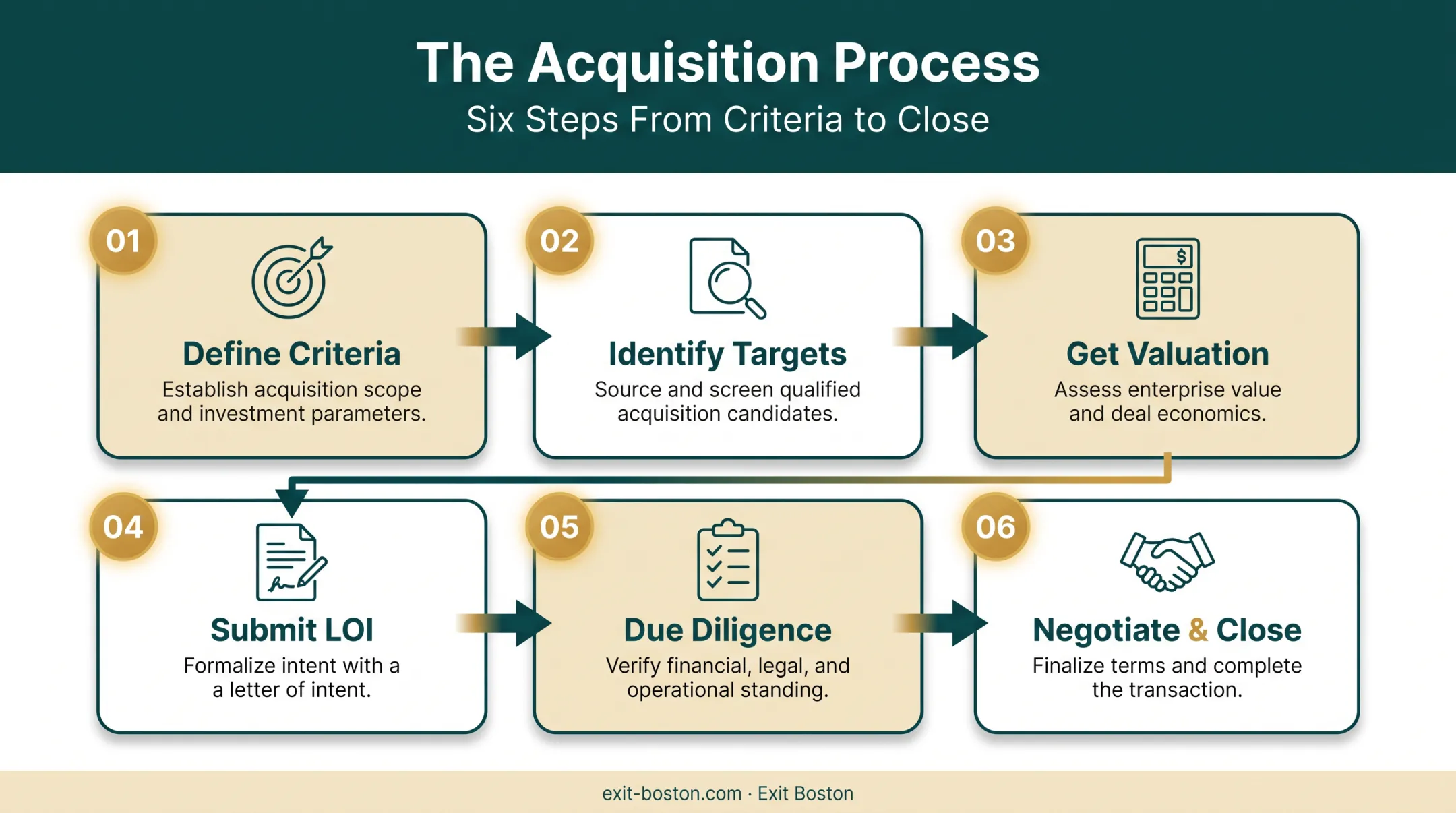 Six-step business acquisition process from criteria to closing