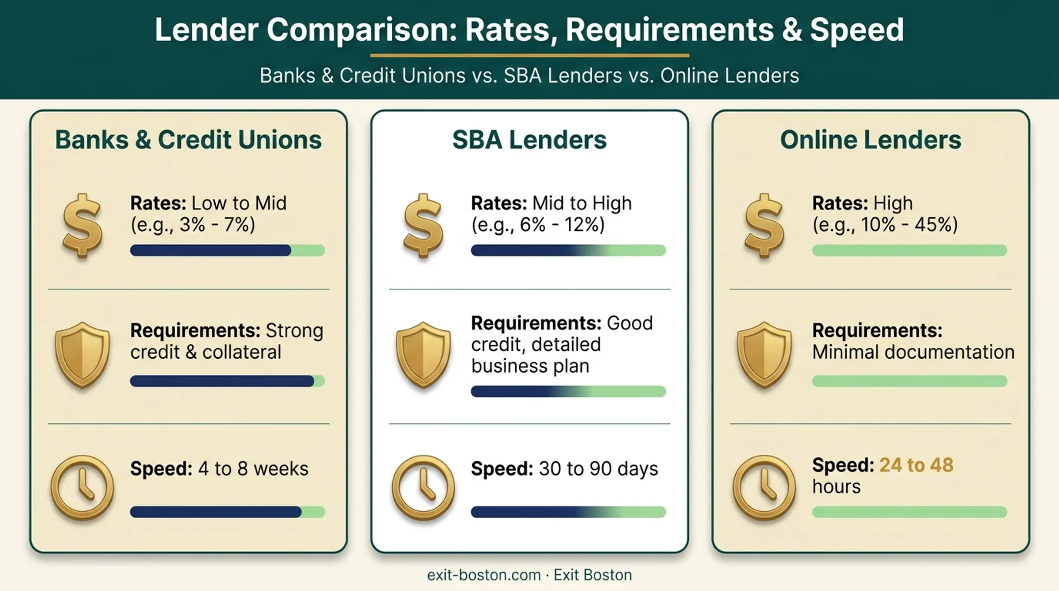 Bank SBA and online lender financing comparison rates and speed