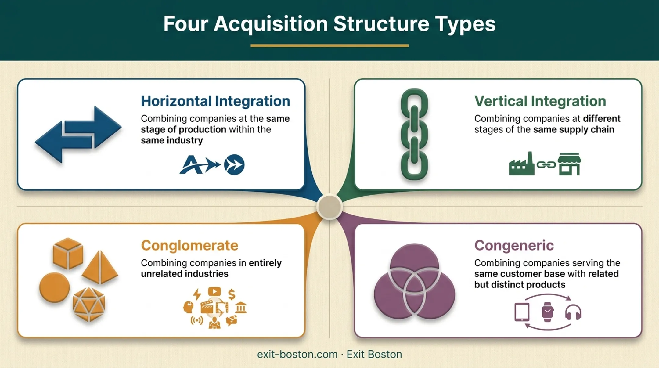 Four business acquisition structures comparison horizontal vertical conglomerate congeneric