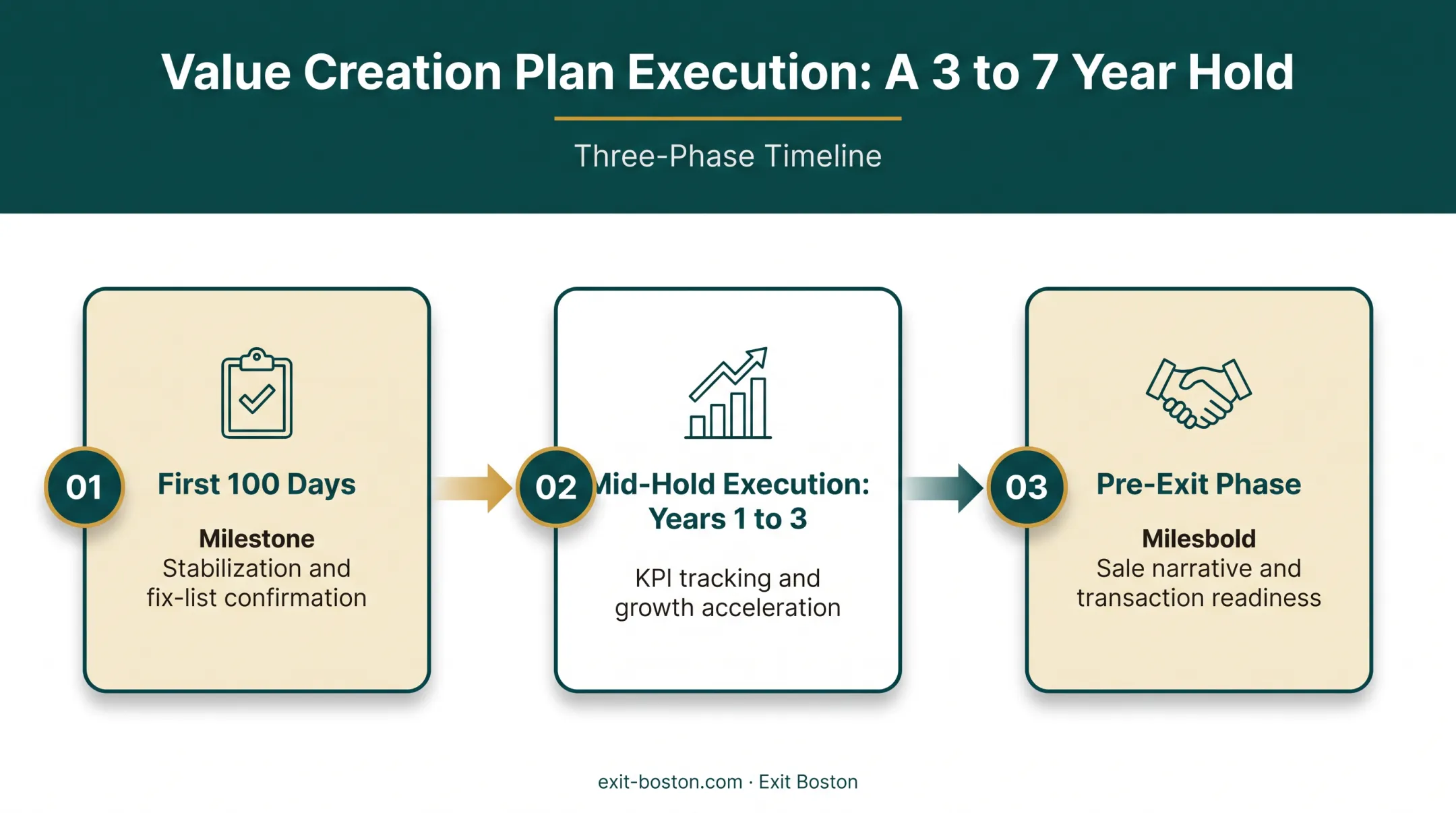 Value creation plan timeline from first 100 days to exit