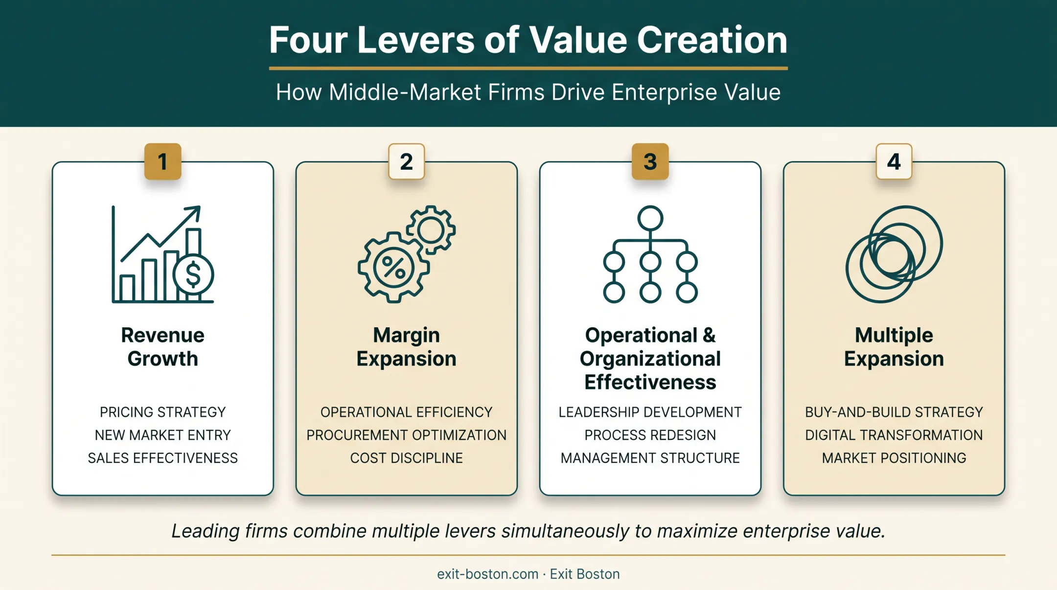 Four levers of private equity value creation plan framework