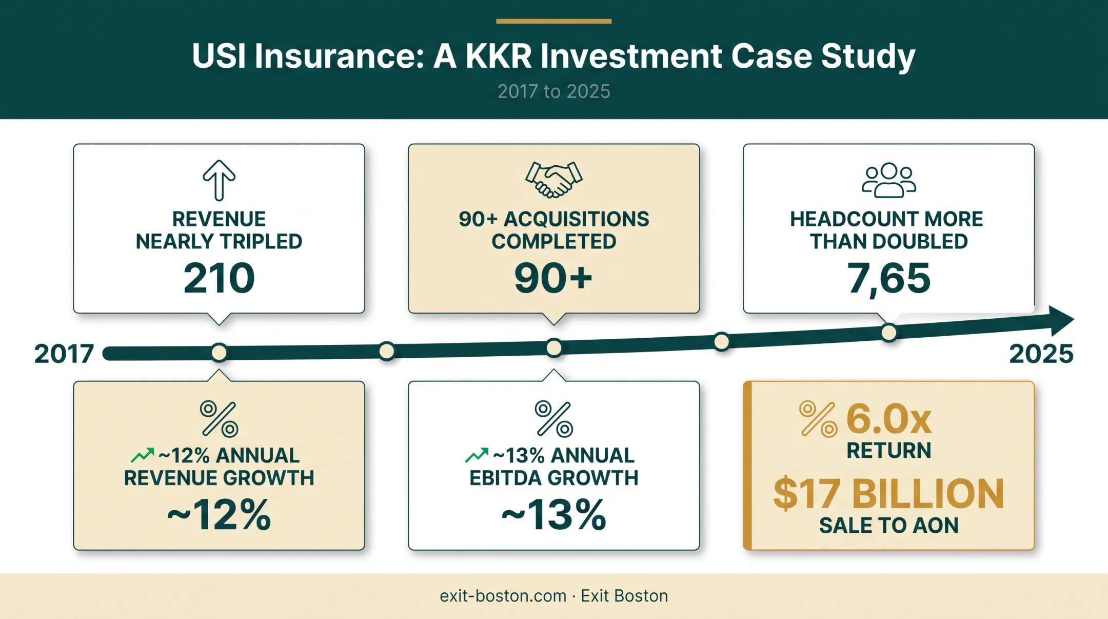 KKR USI Insurance value creation results growth chart 2017-2025