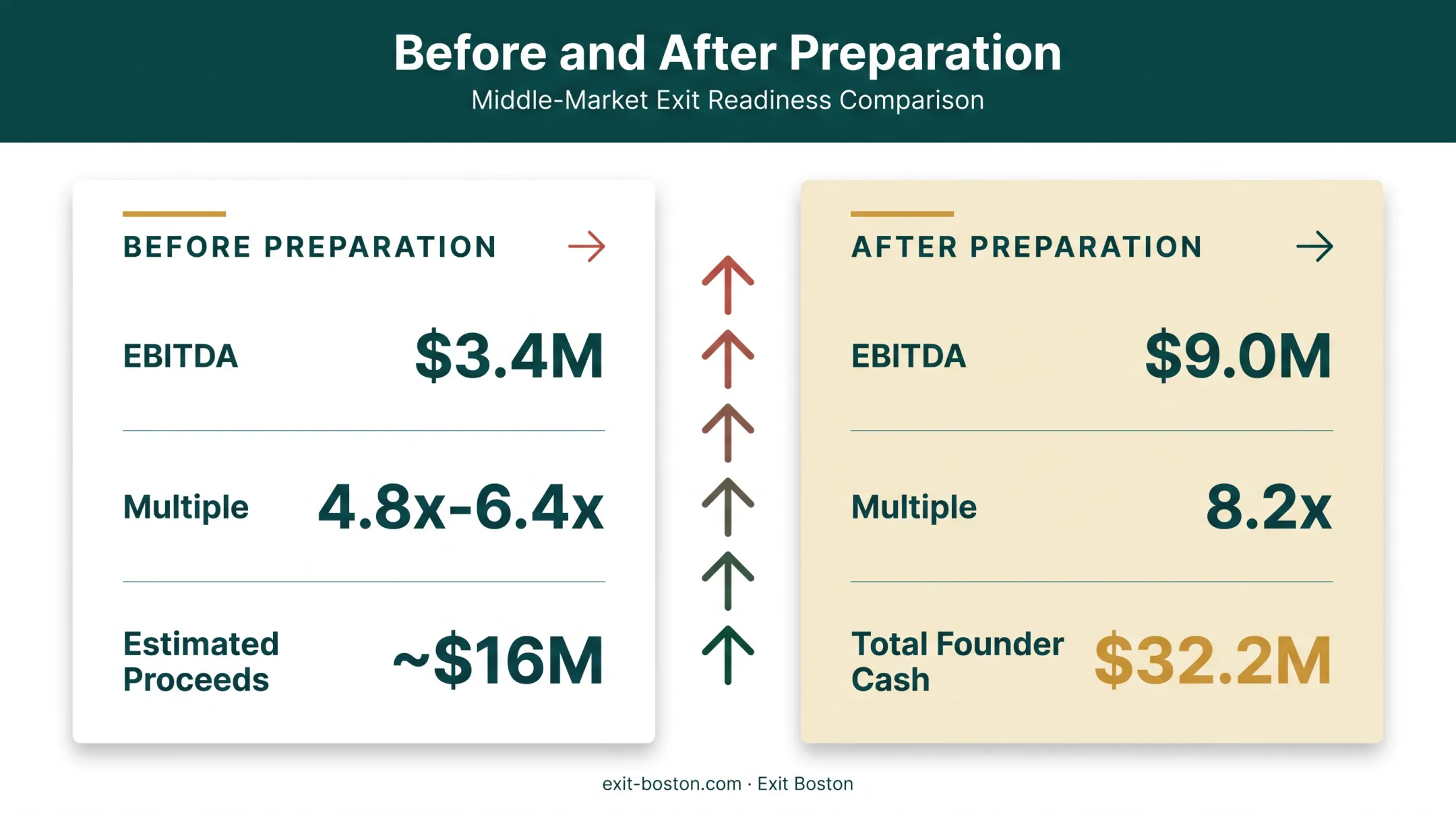 Label manufacturer EBITDA and valuation multiple growth before after preparation