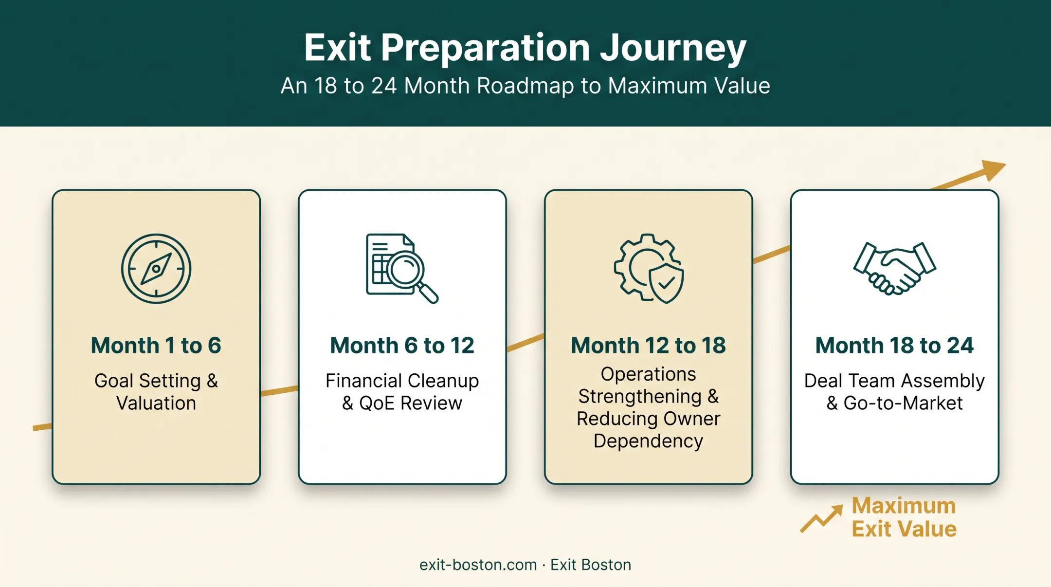 18-24 month business exit preparation timeline milestones chart