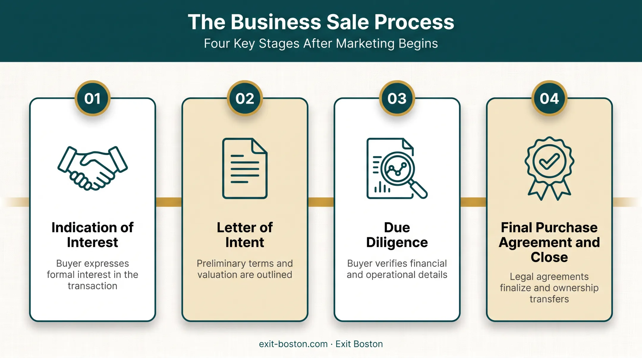 Four-stage M&amp;A deal process from IOI to closing