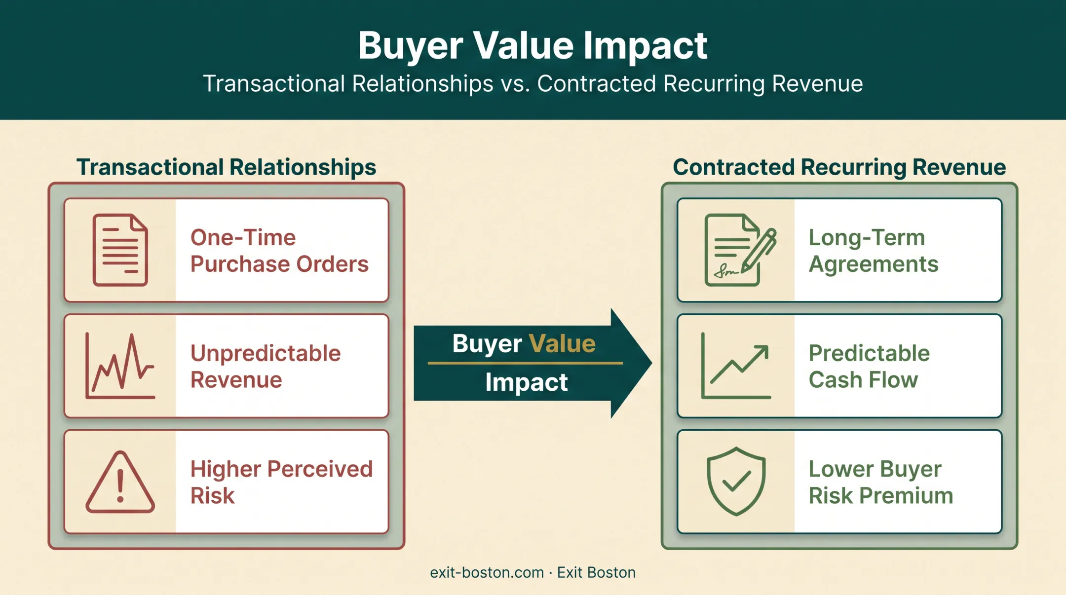 Transactional versus recurring revenue customer relationship comparison diagram