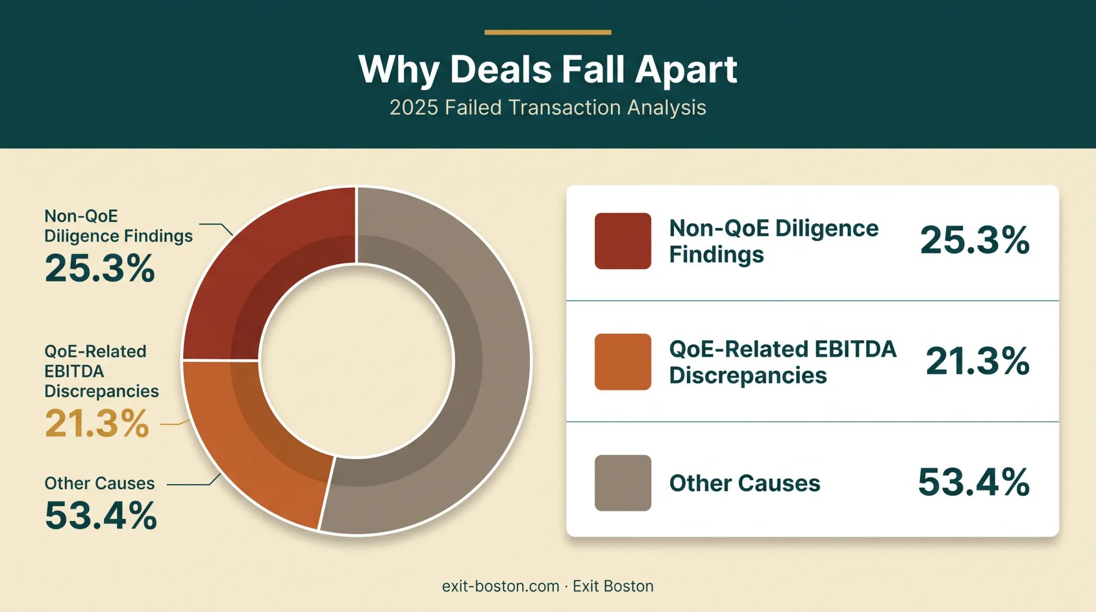 Percentage breakdown of 2025 M&amp;A deal failure causes chart