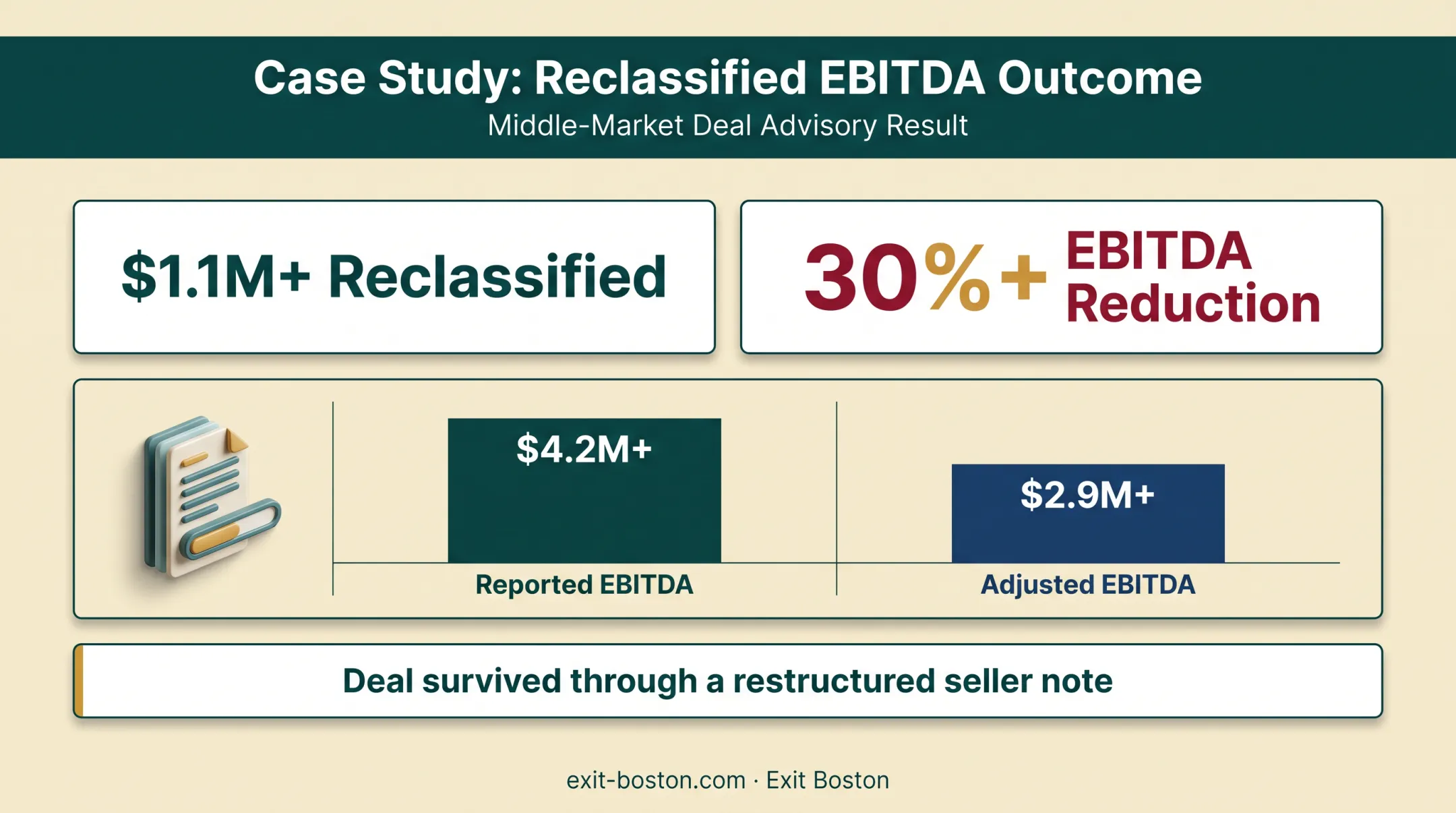 Construction acquisition case study showing 30 percent EBITDA reduction from QoE findings