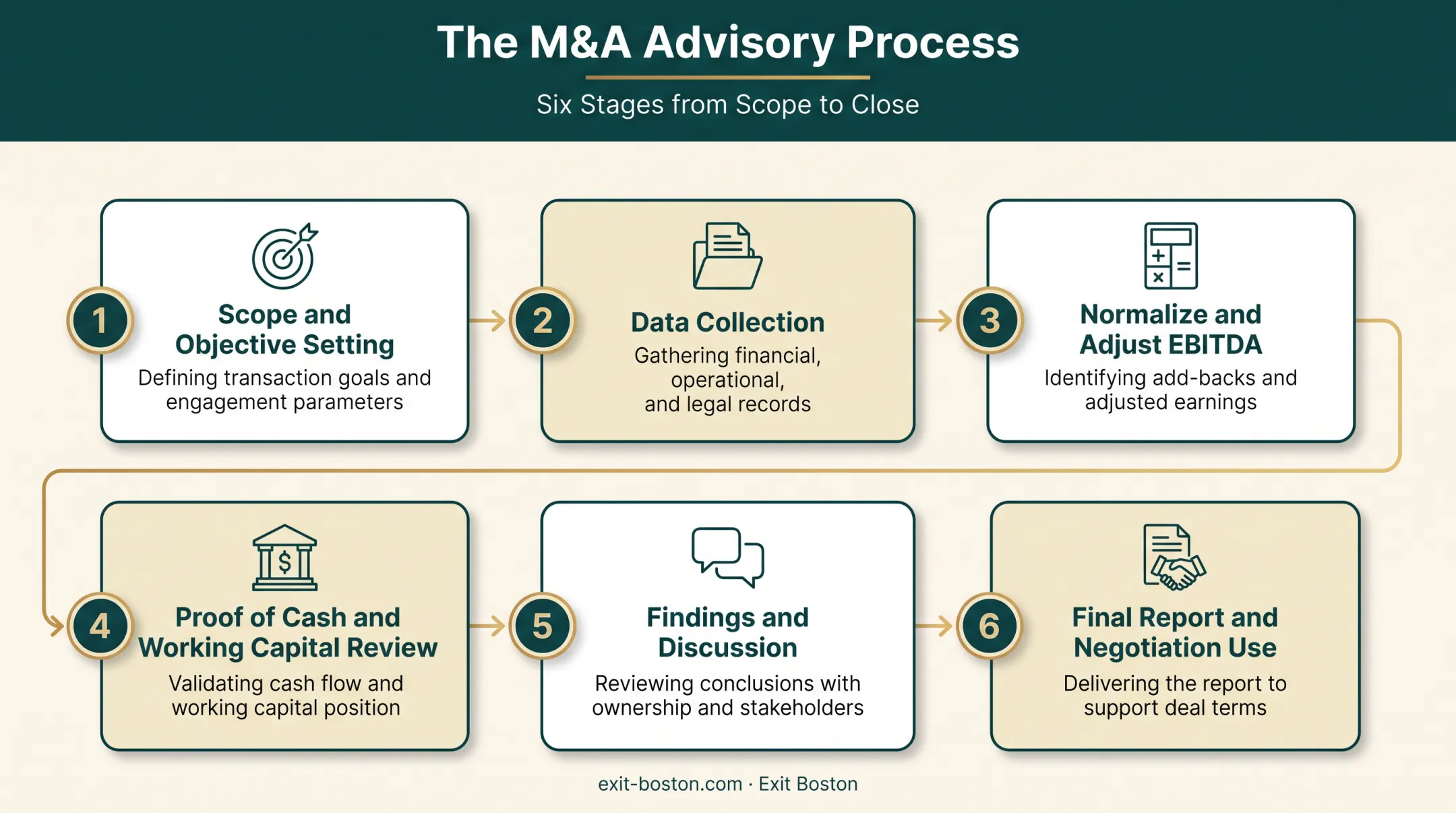 Six-step quality of earnings analysis process from scoping to final report