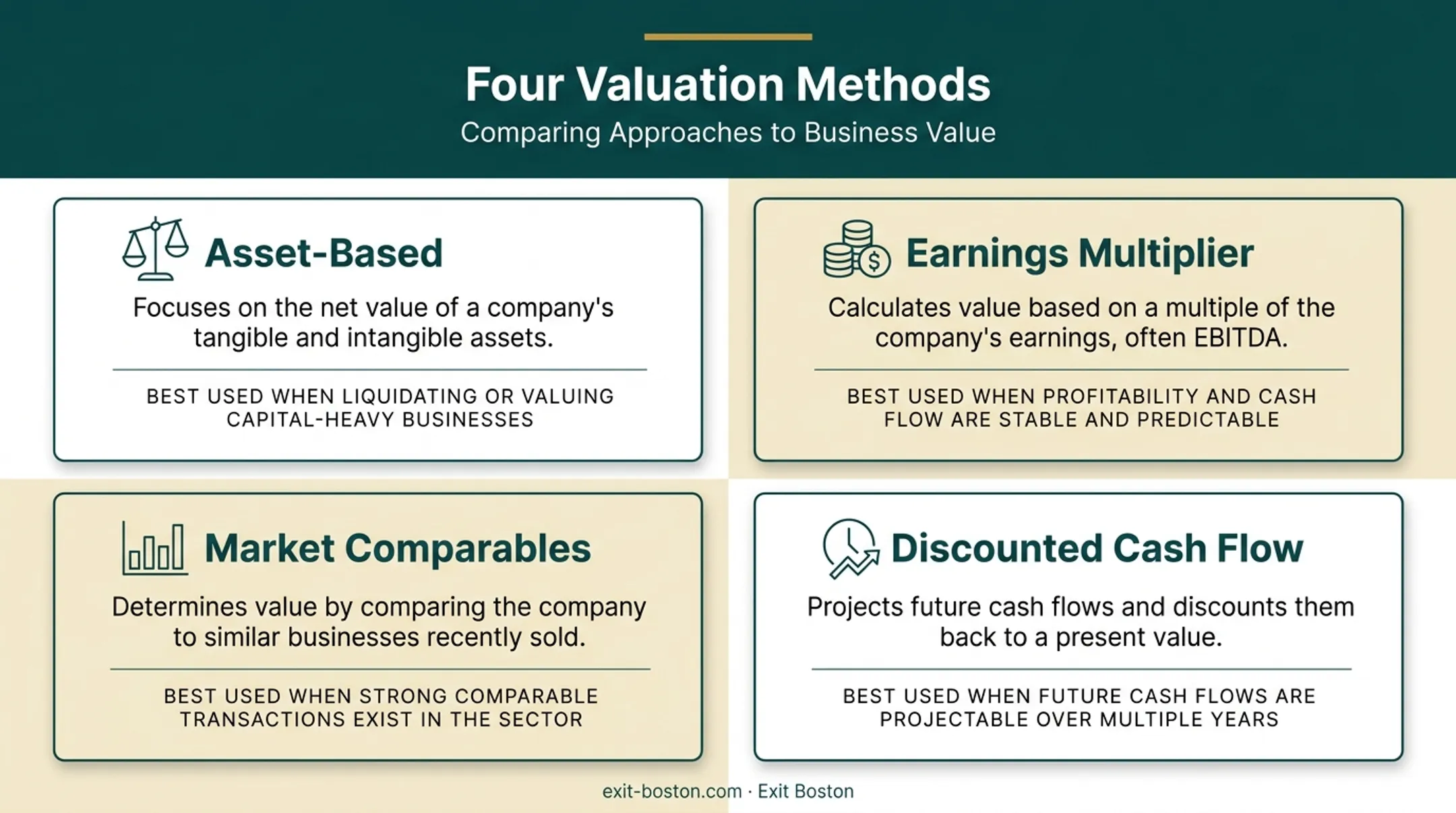 Four business valuation methods comparison for small business sale