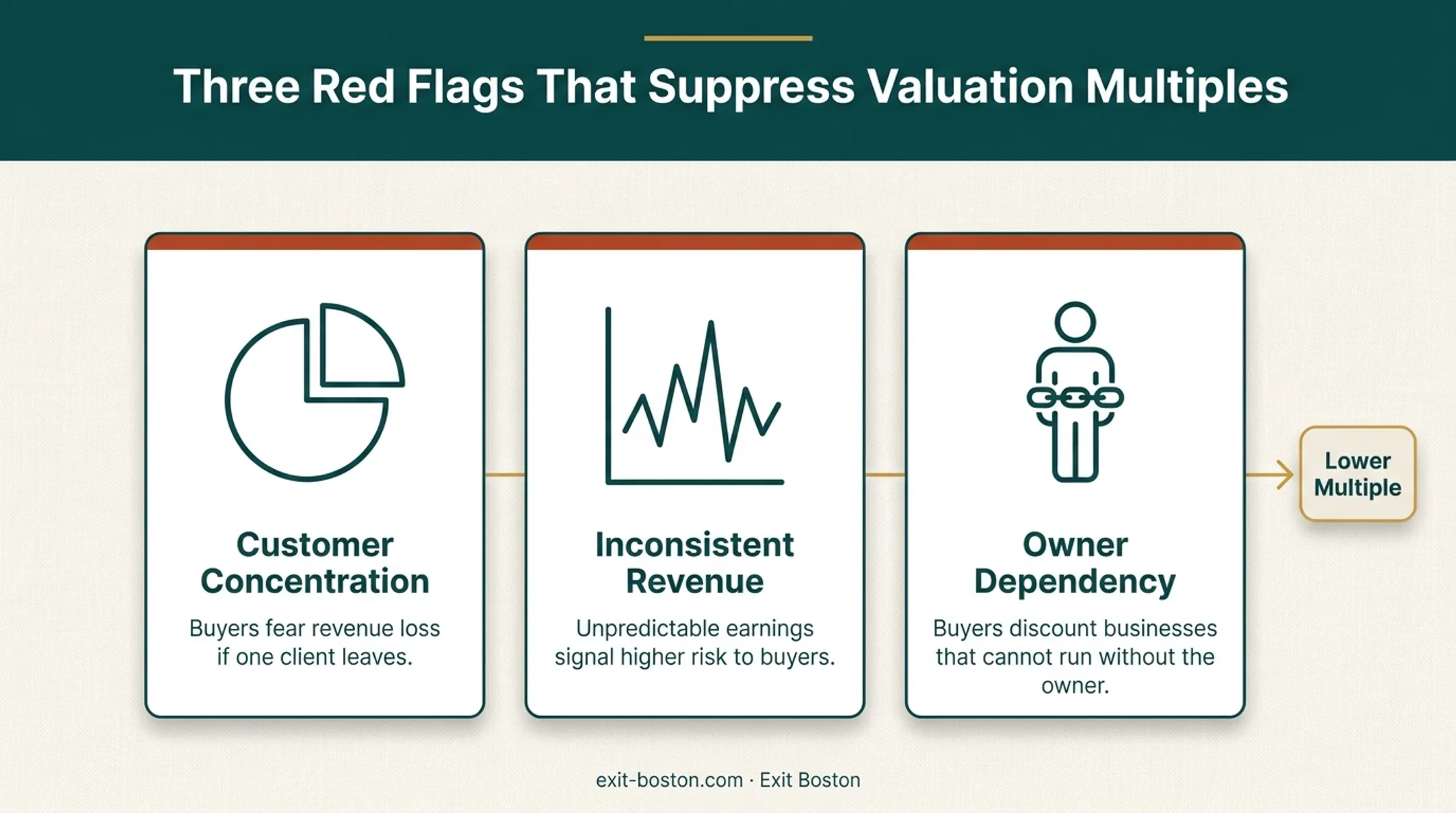 Red flags that lower business sale valuation multiples