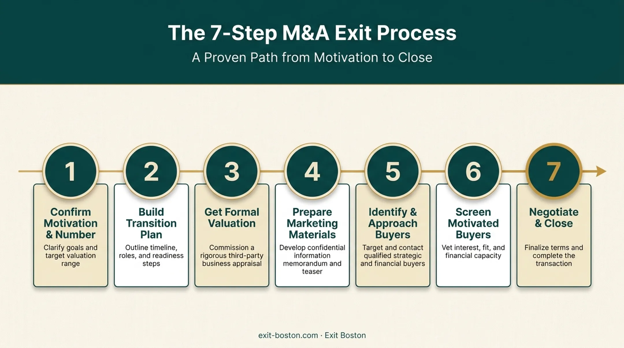 7-step process for selling a small business from motivation to closing