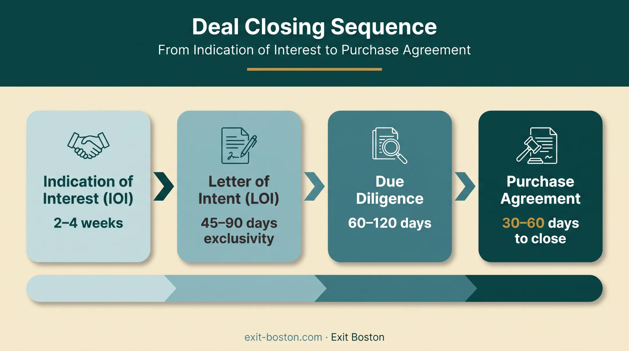 Deal closing sequence from indication of interest to purchase agreement