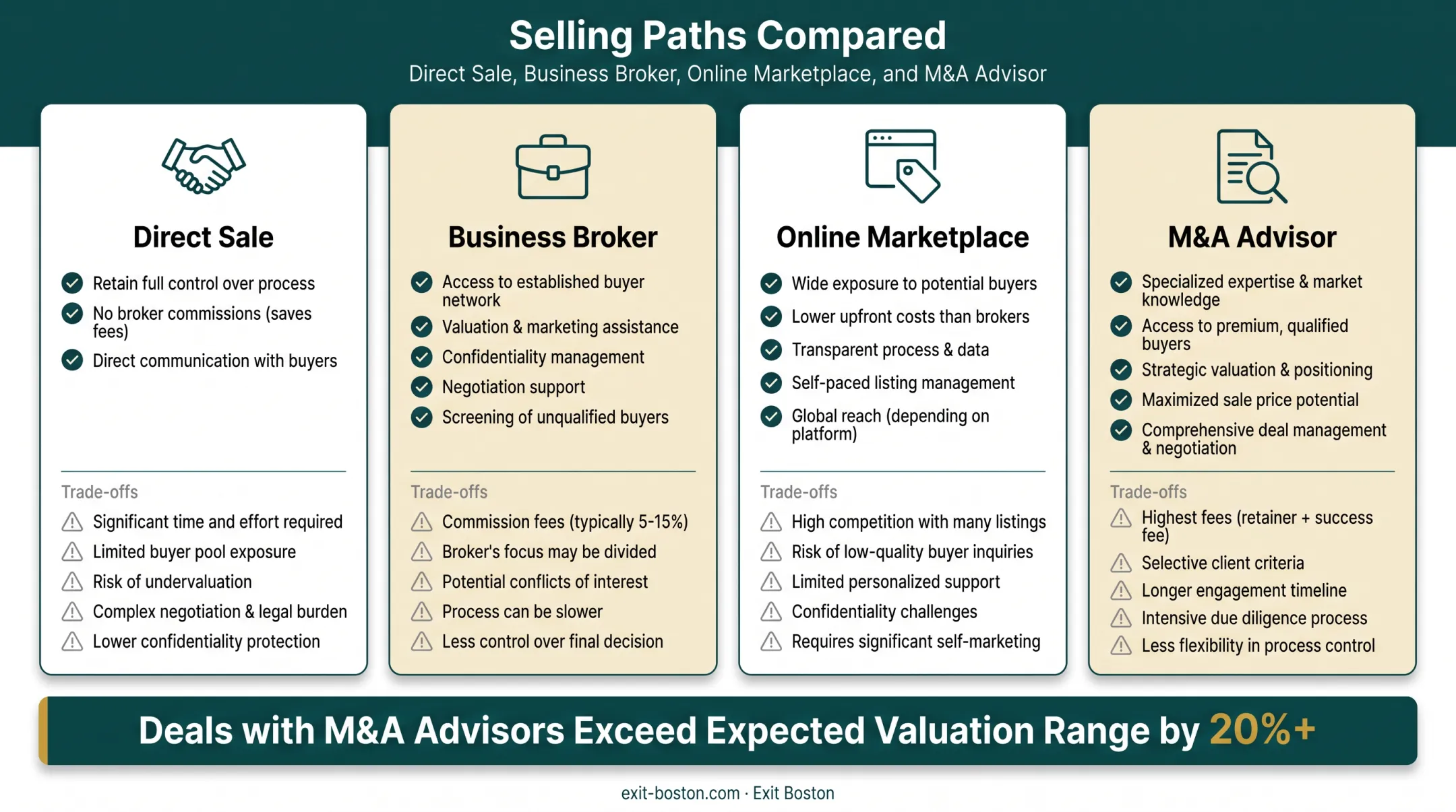 Sale methods comparison chart showing pros and trade-offs for each path