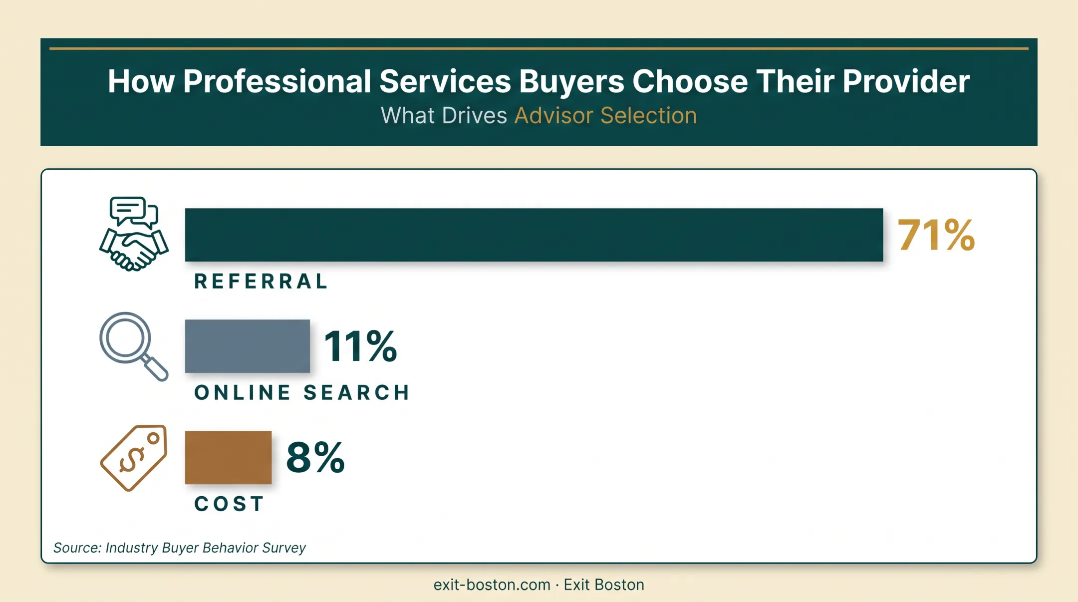 Professional services buyer decision factors reputation versus referrals versus price