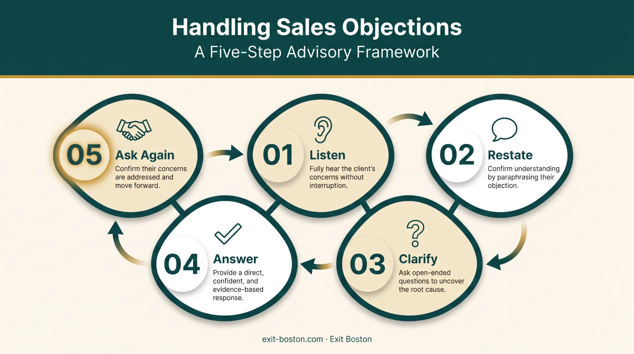 5-step objection handling and closing sequence for services sales