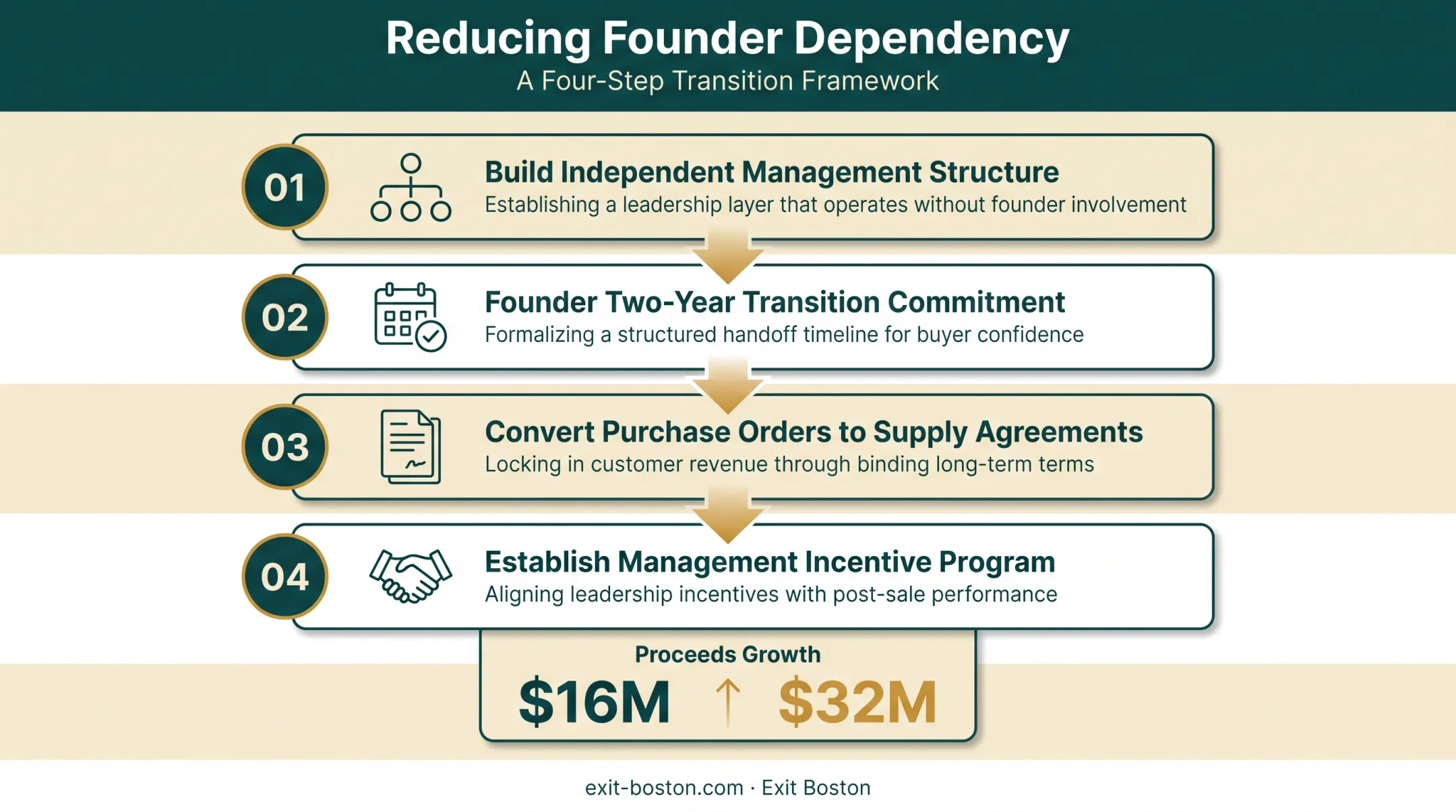 Four-step process for reducing founder dependency before business sale
