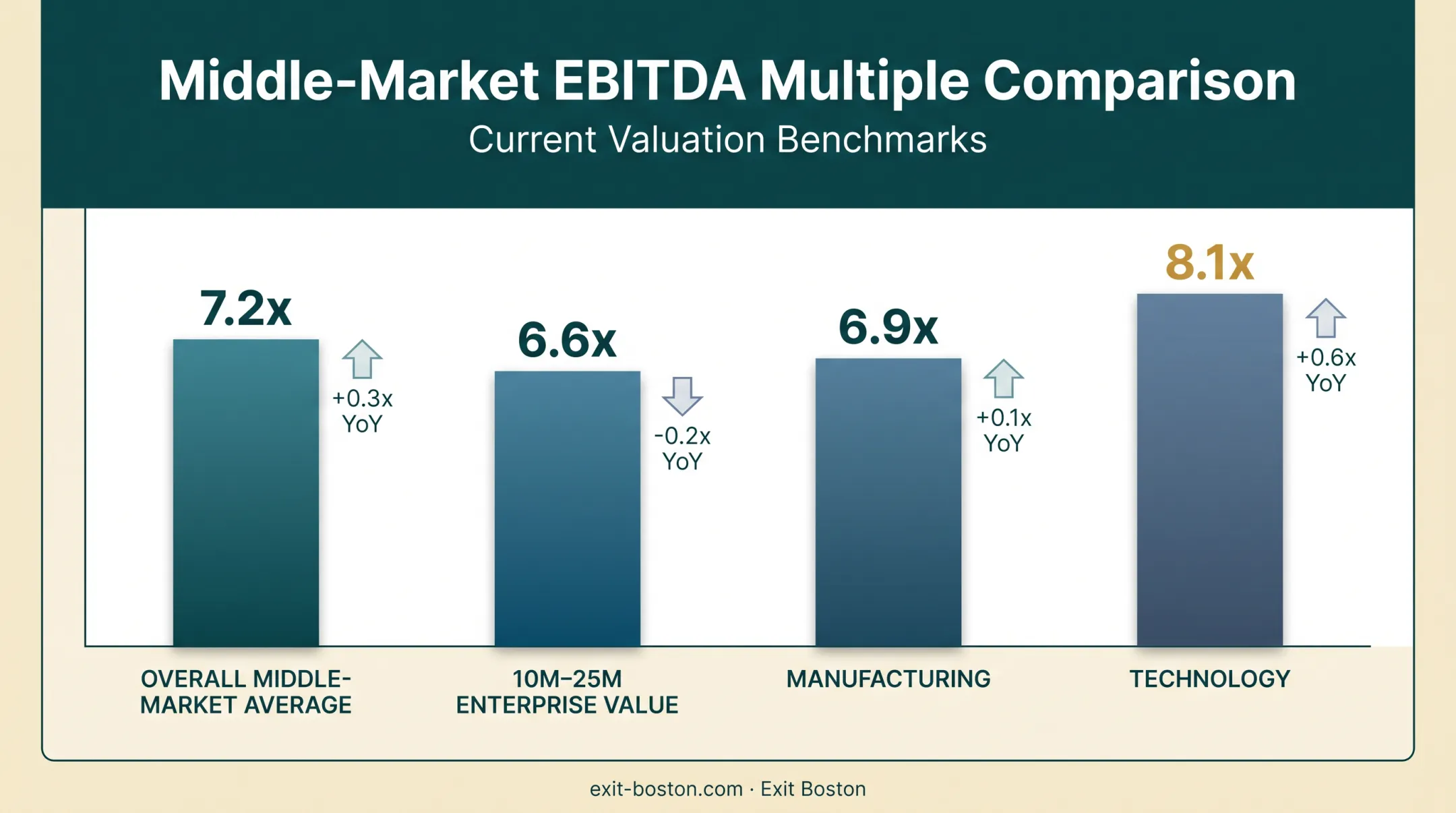 EBITDA multiples by industry and deal size comparison chart