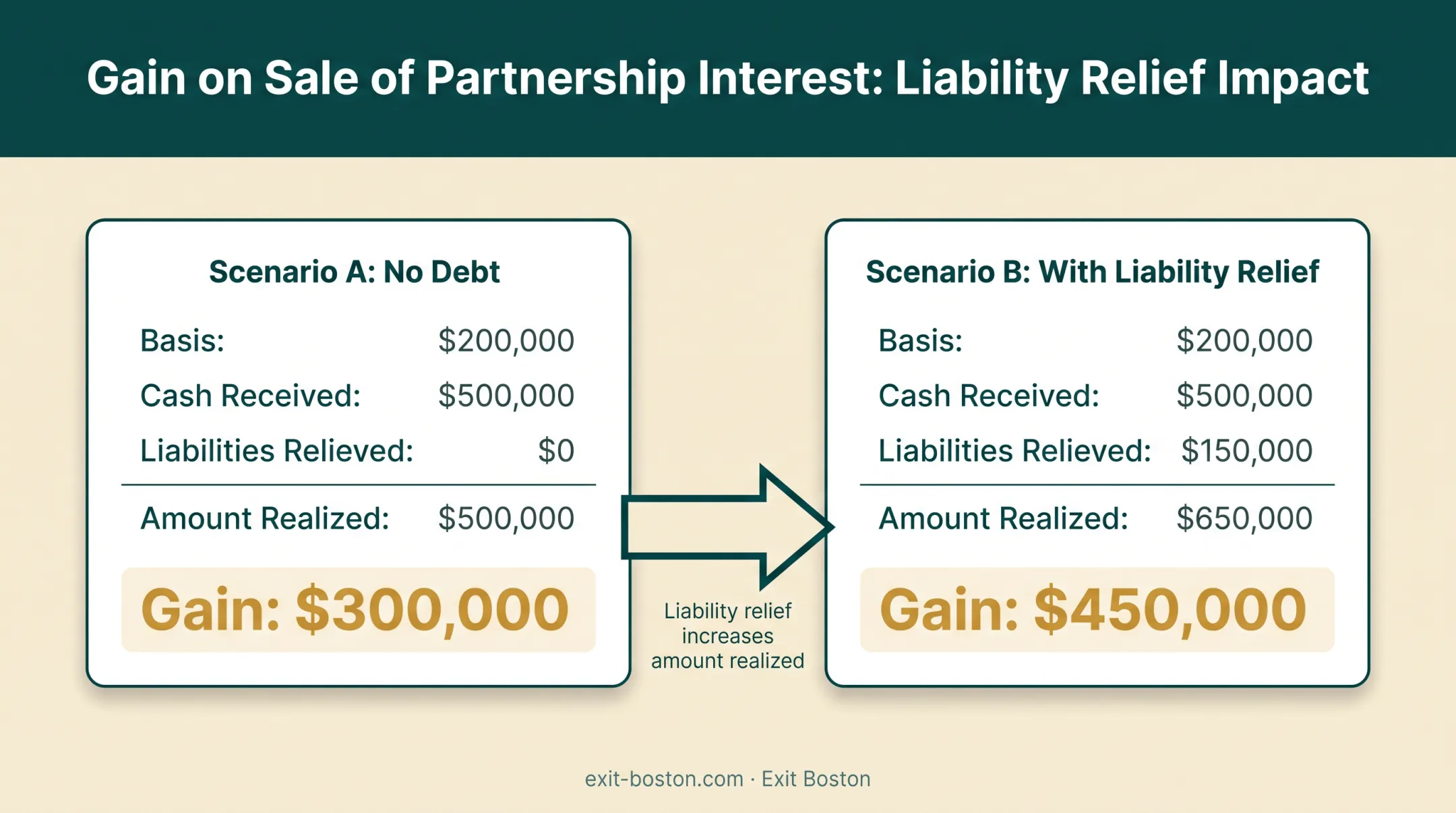 Partnership interest sale gain calculation with and without debt relief