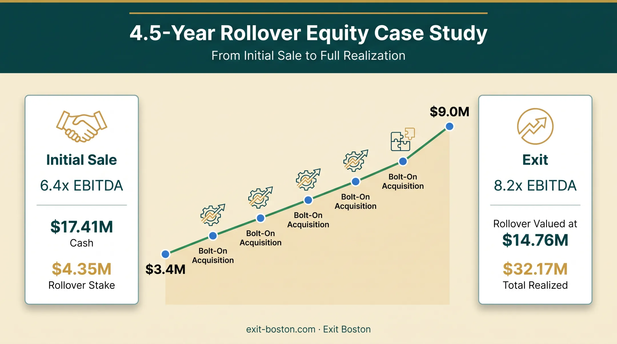 Founder rollover equity deal growth timeline from sale to exit