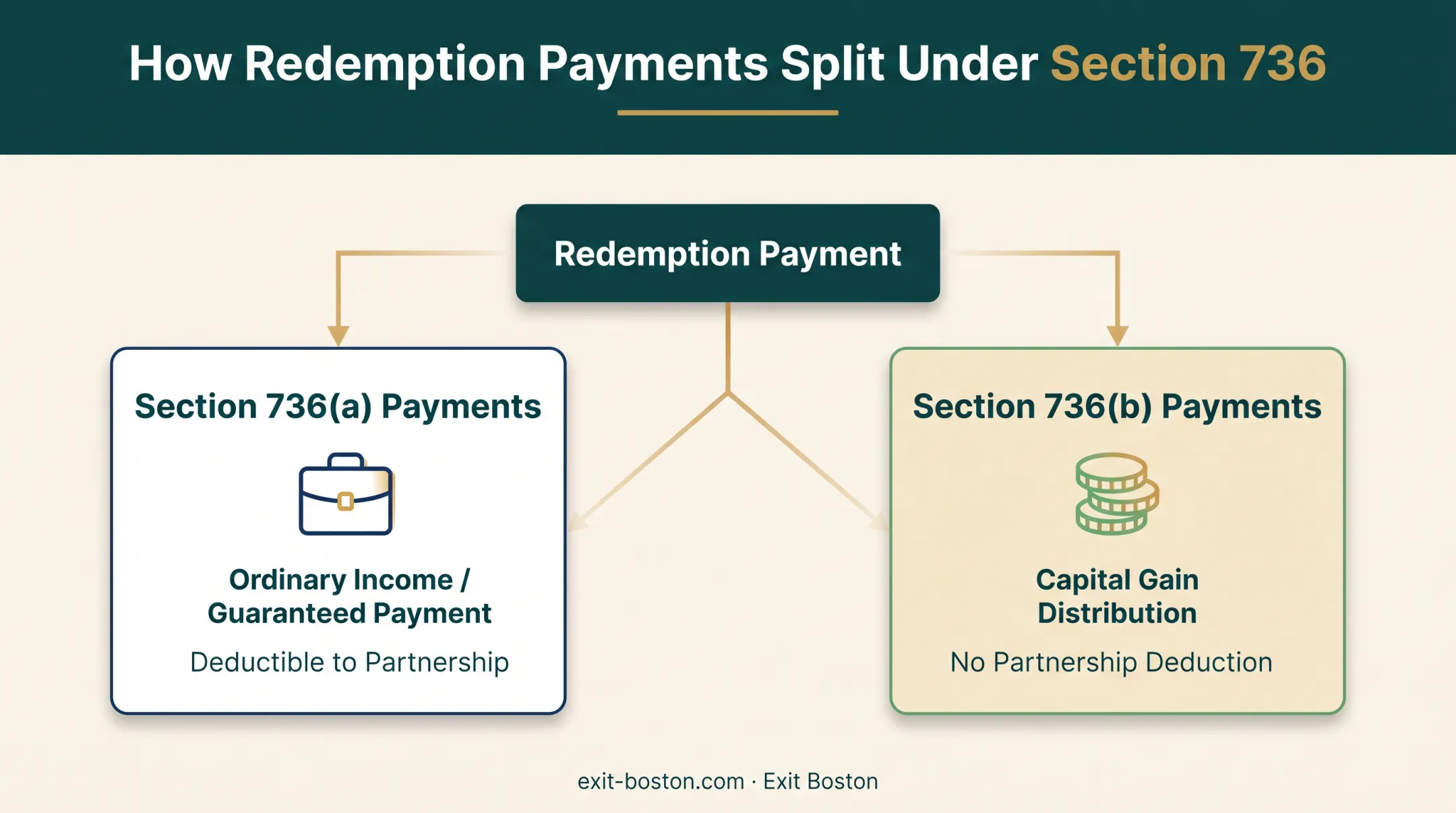 Partnership redemption payment split between Section 736(a) and 736(b)