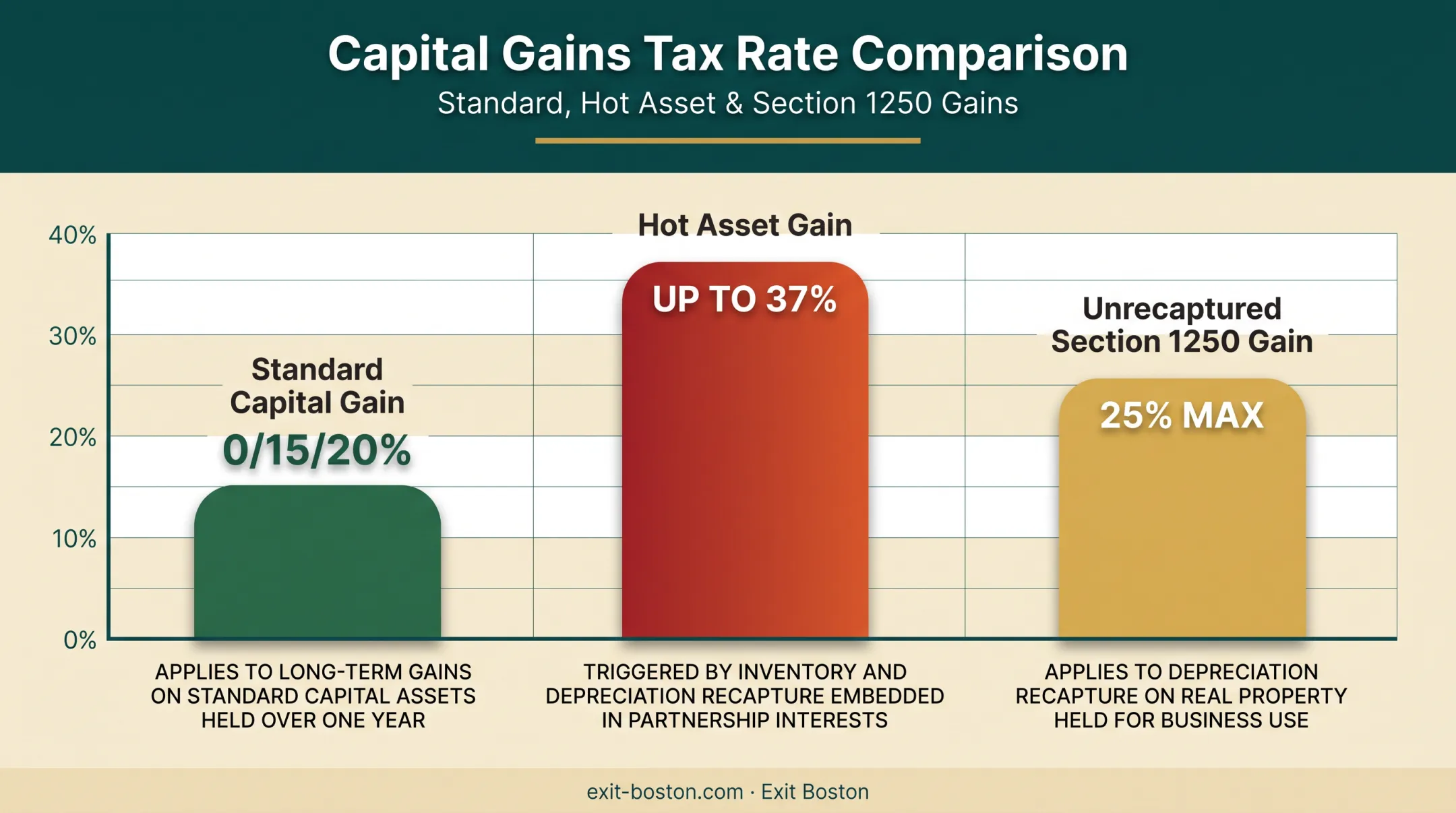 Tax rate comparison for capital gain versus hot asset ordinary income