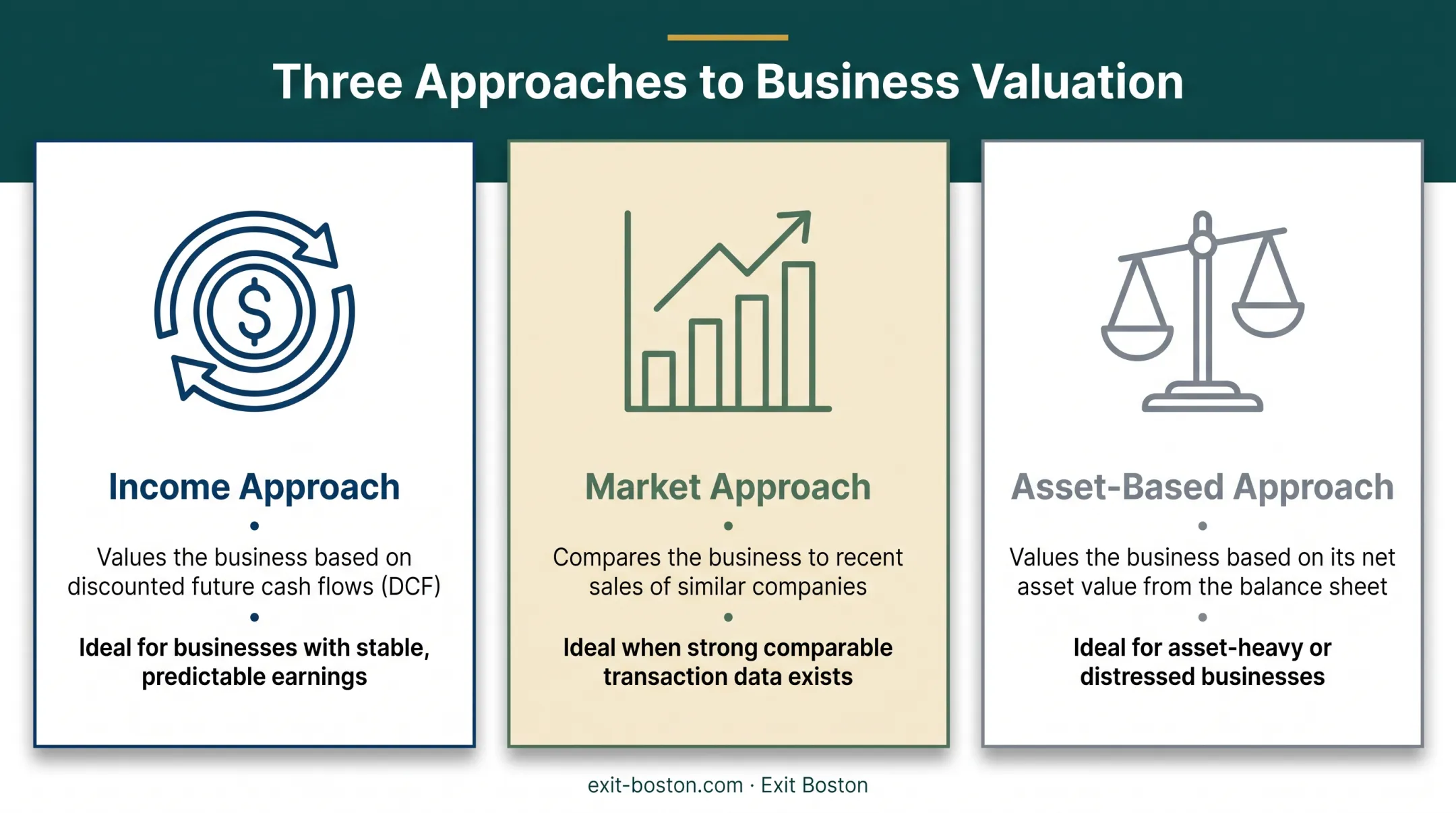 Three valuation methods comparison income market and asset-based approaches