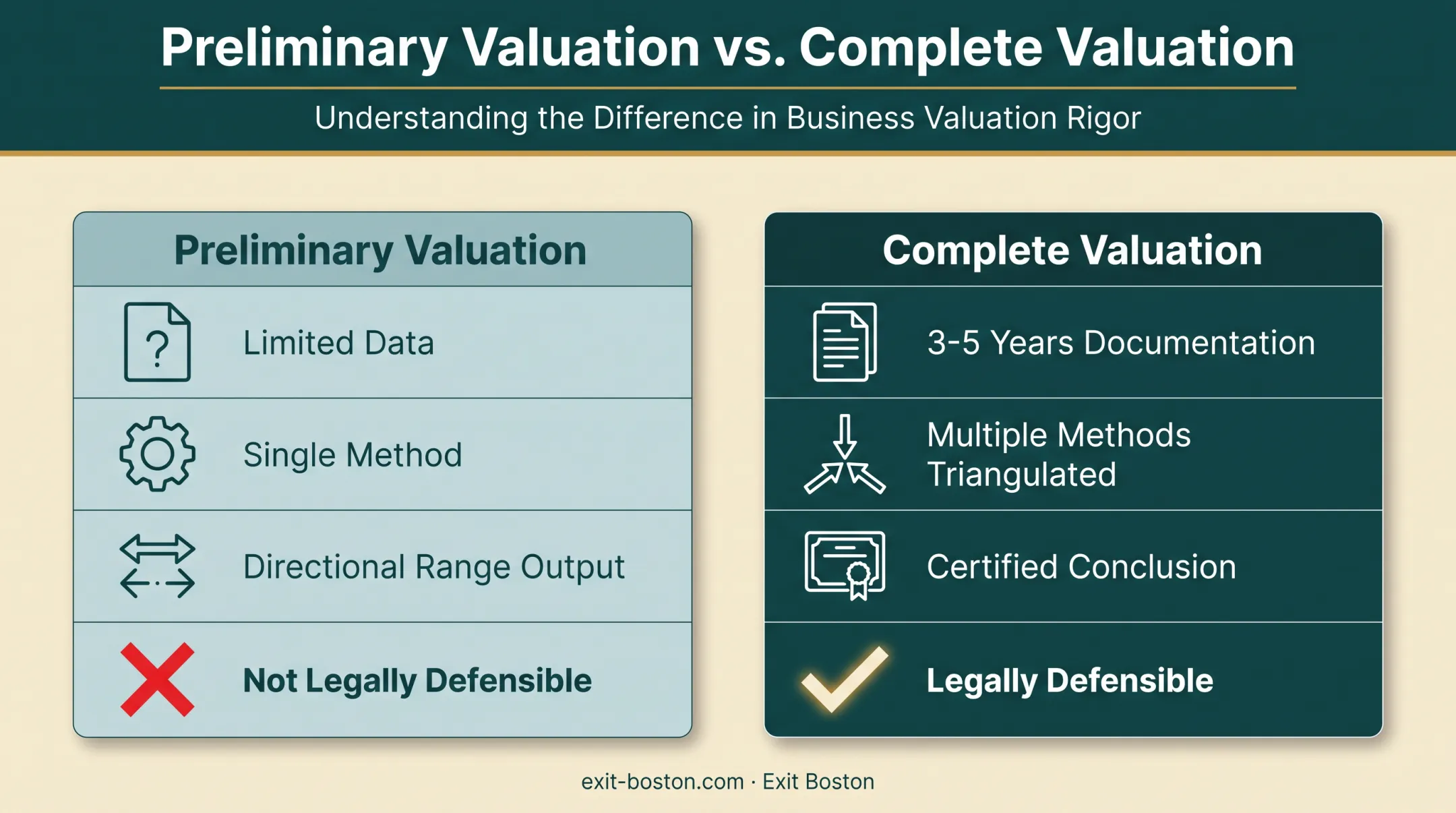 Preliminary valuation versus complete valuation side-by-side comparison chart