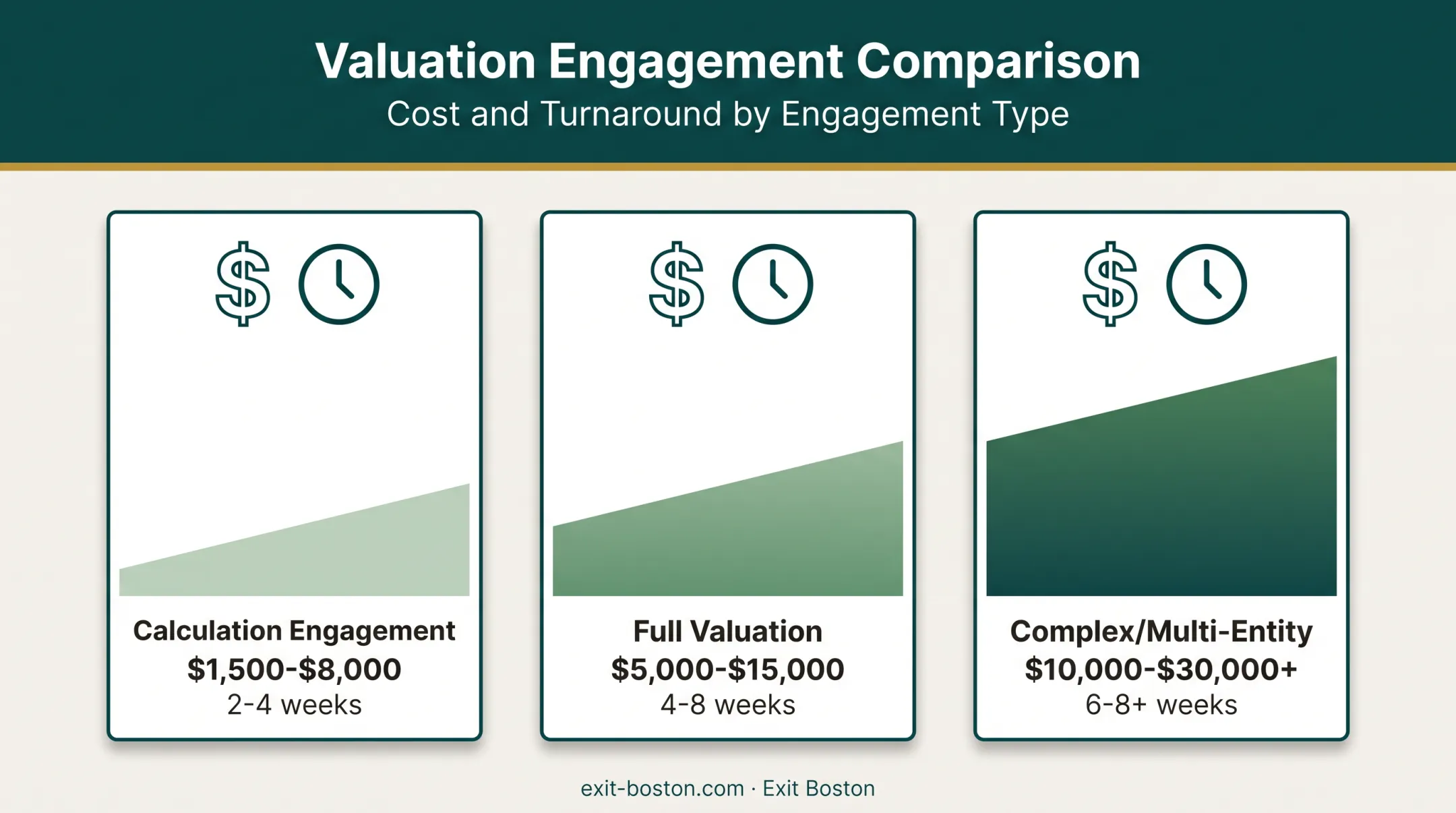 Valuation cost and turnaround time comparison across engagement types
