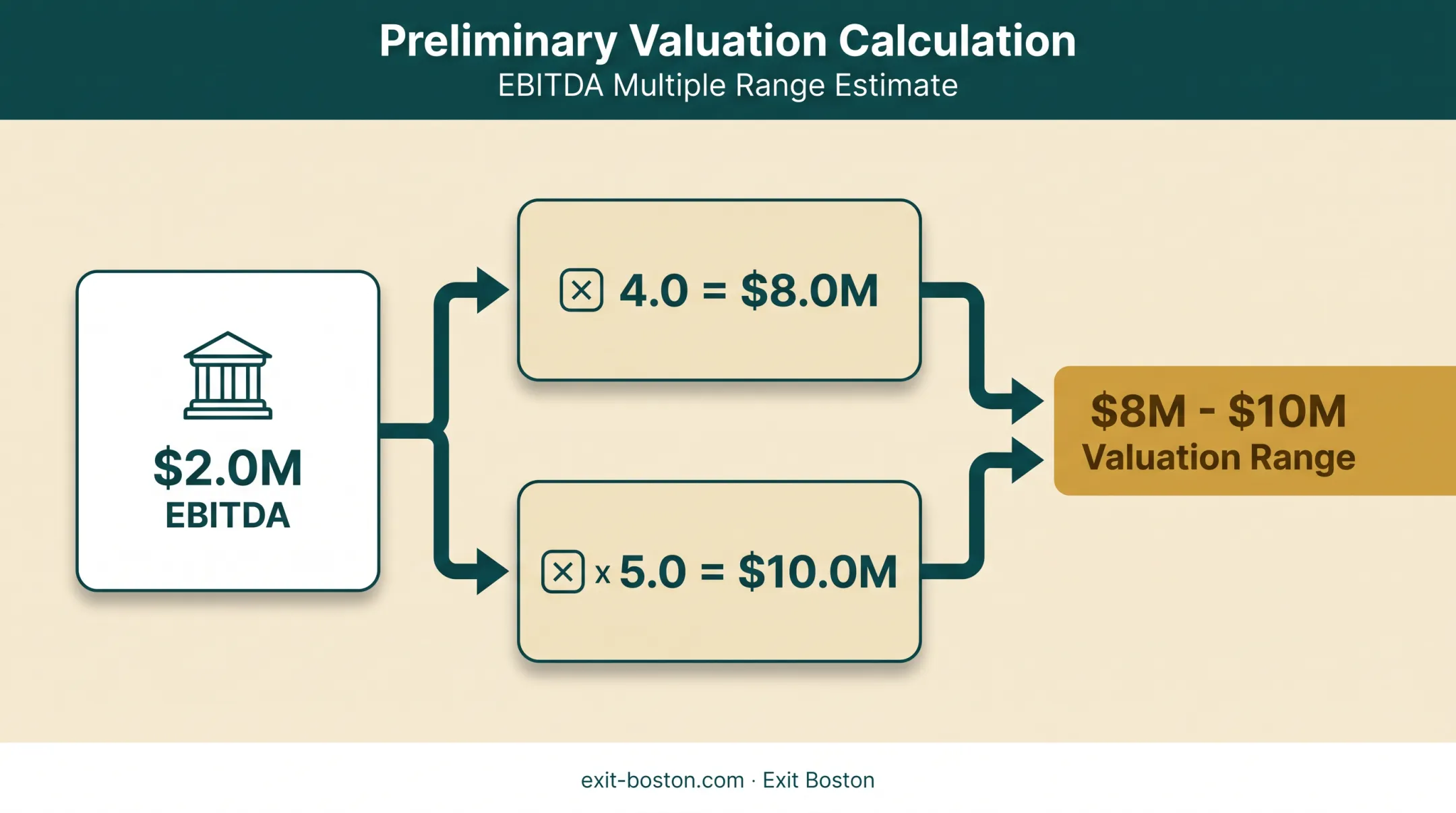EBITDA multiple calculation showing preliminary valuation range example