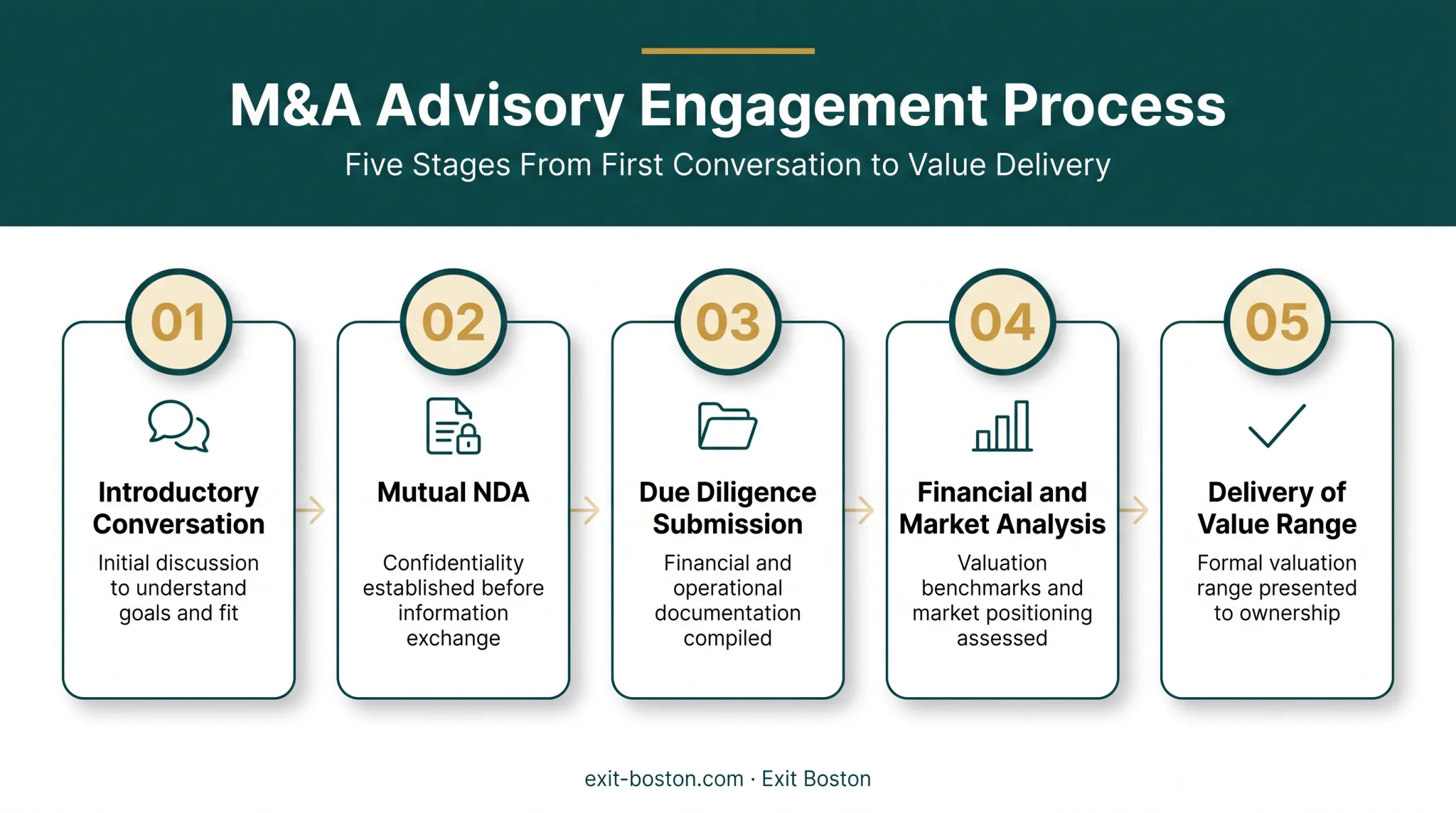 5-step preliminary valuation process from consultation to value delivery