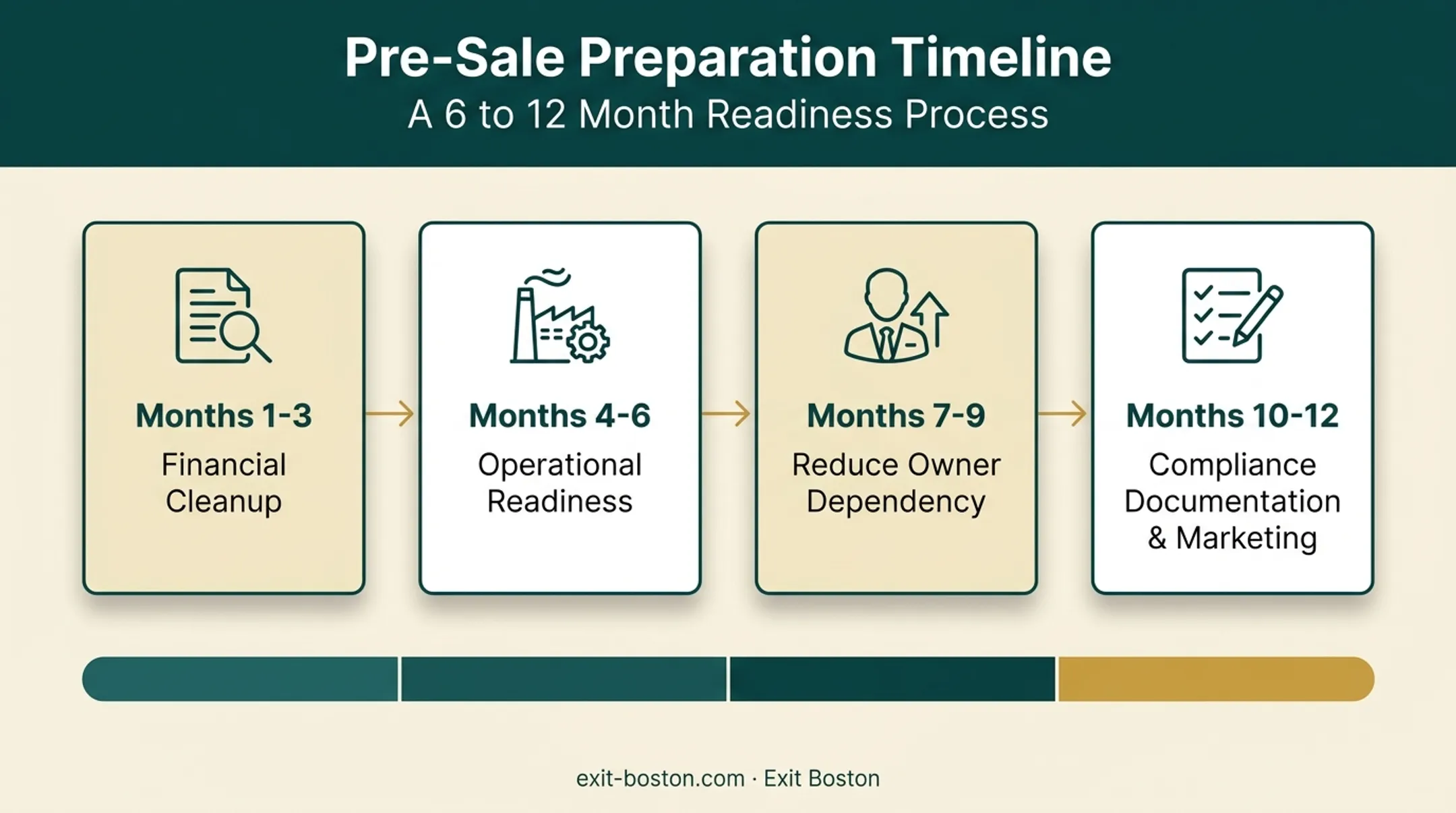 Manufacturing business sale preparation timeline from six to twelve months