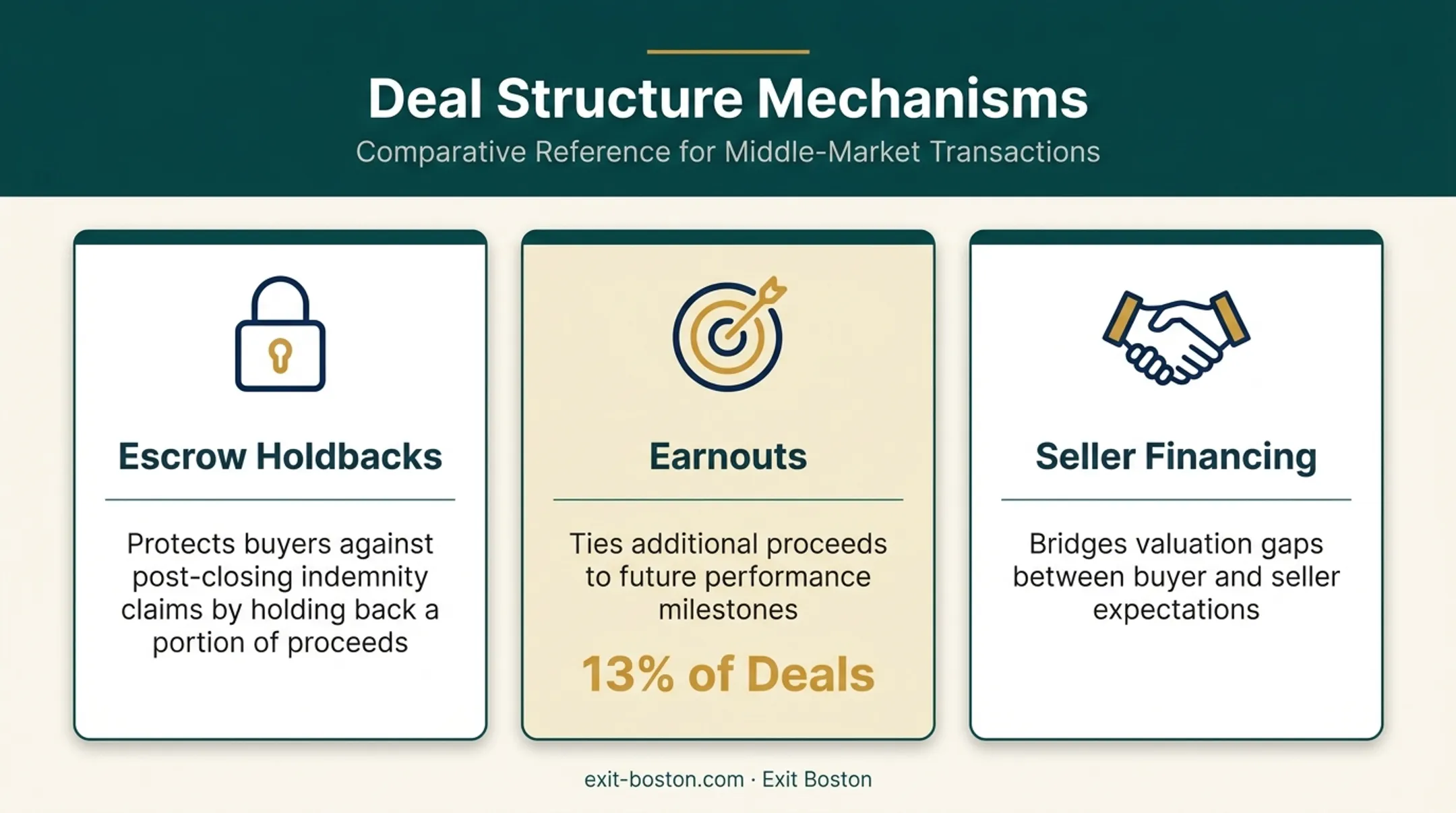 Manufacturing deal structure comparison of escrow earnout and seller financing