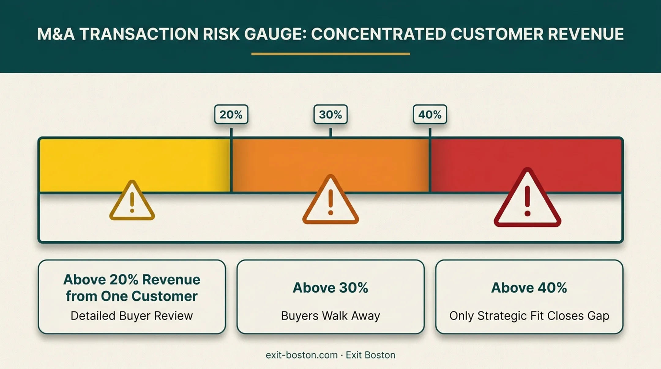 Customer concentration risk thresholds affecting manufacturing business buyer interest
