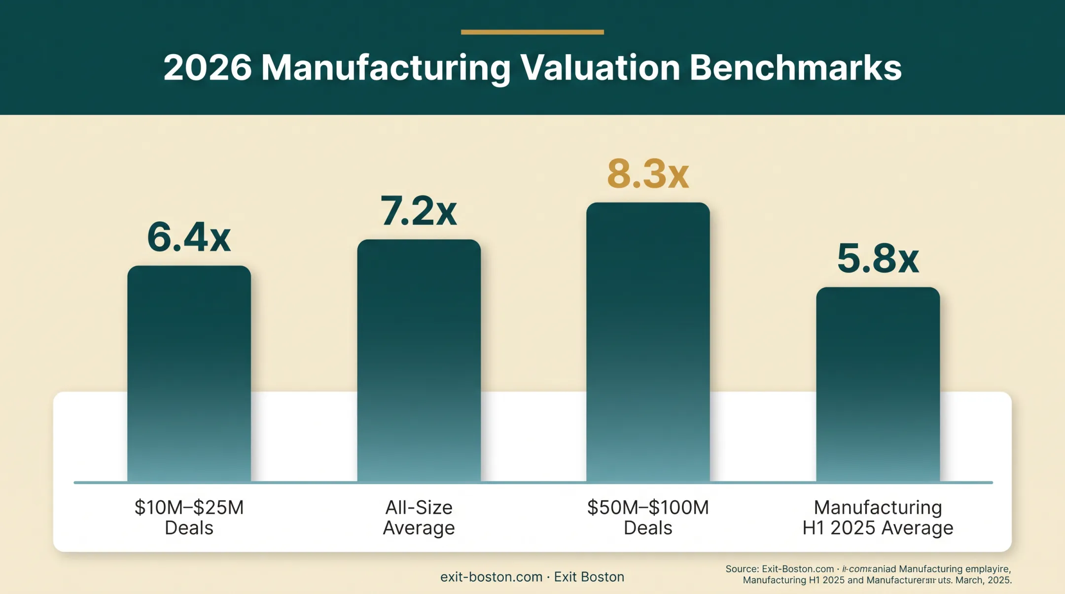 Manufacturing EBITDA multiples by deal size comparison chart 2026