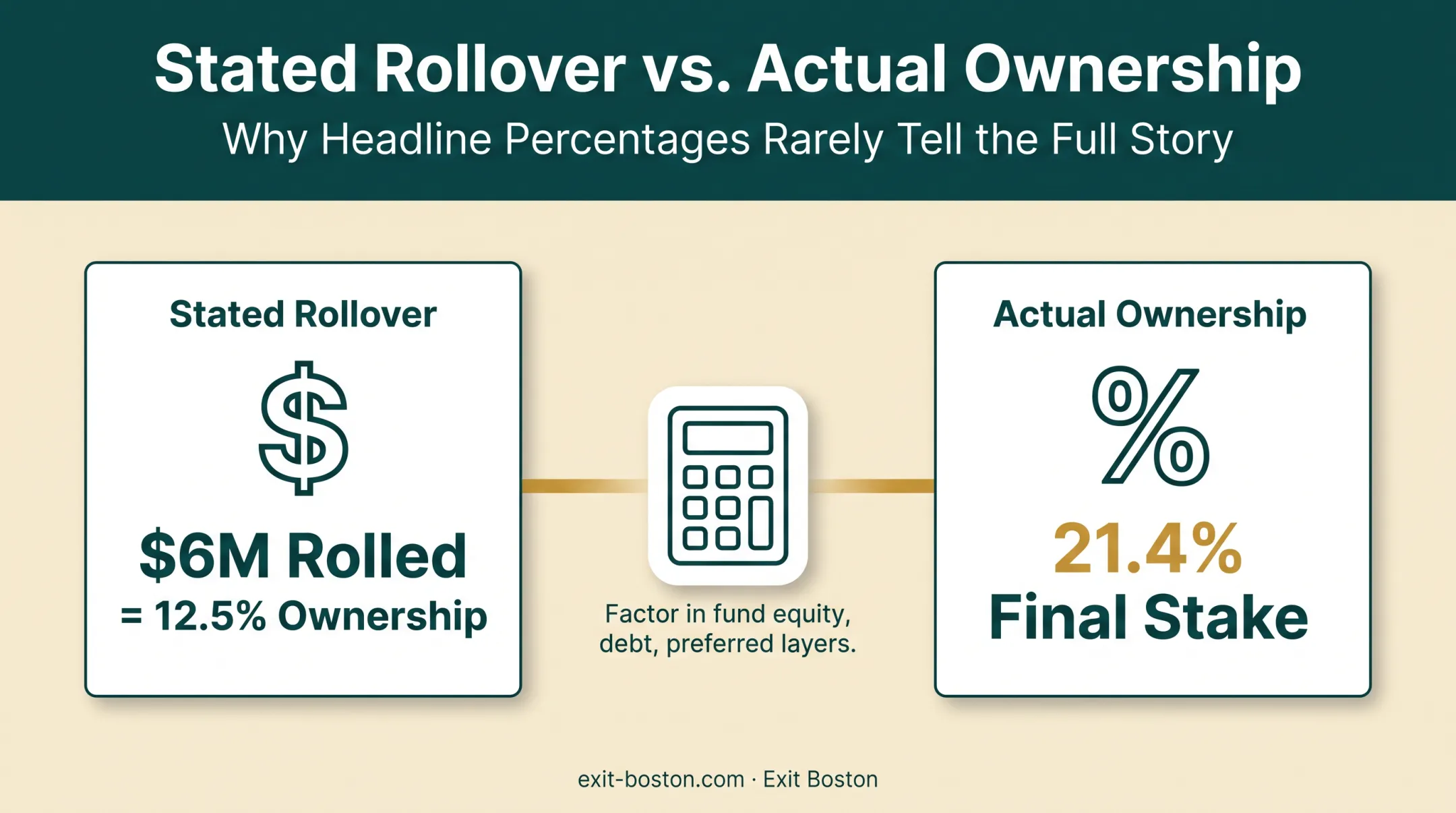 Rollover equity ownership calculation from headline percentage to actual stake