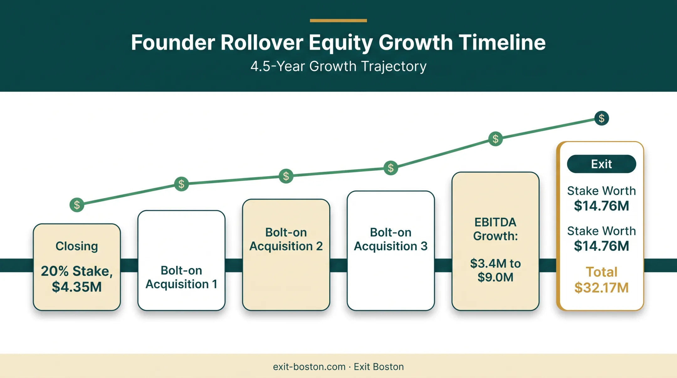 Founder rollover equity growth timeline from closing to exit payout