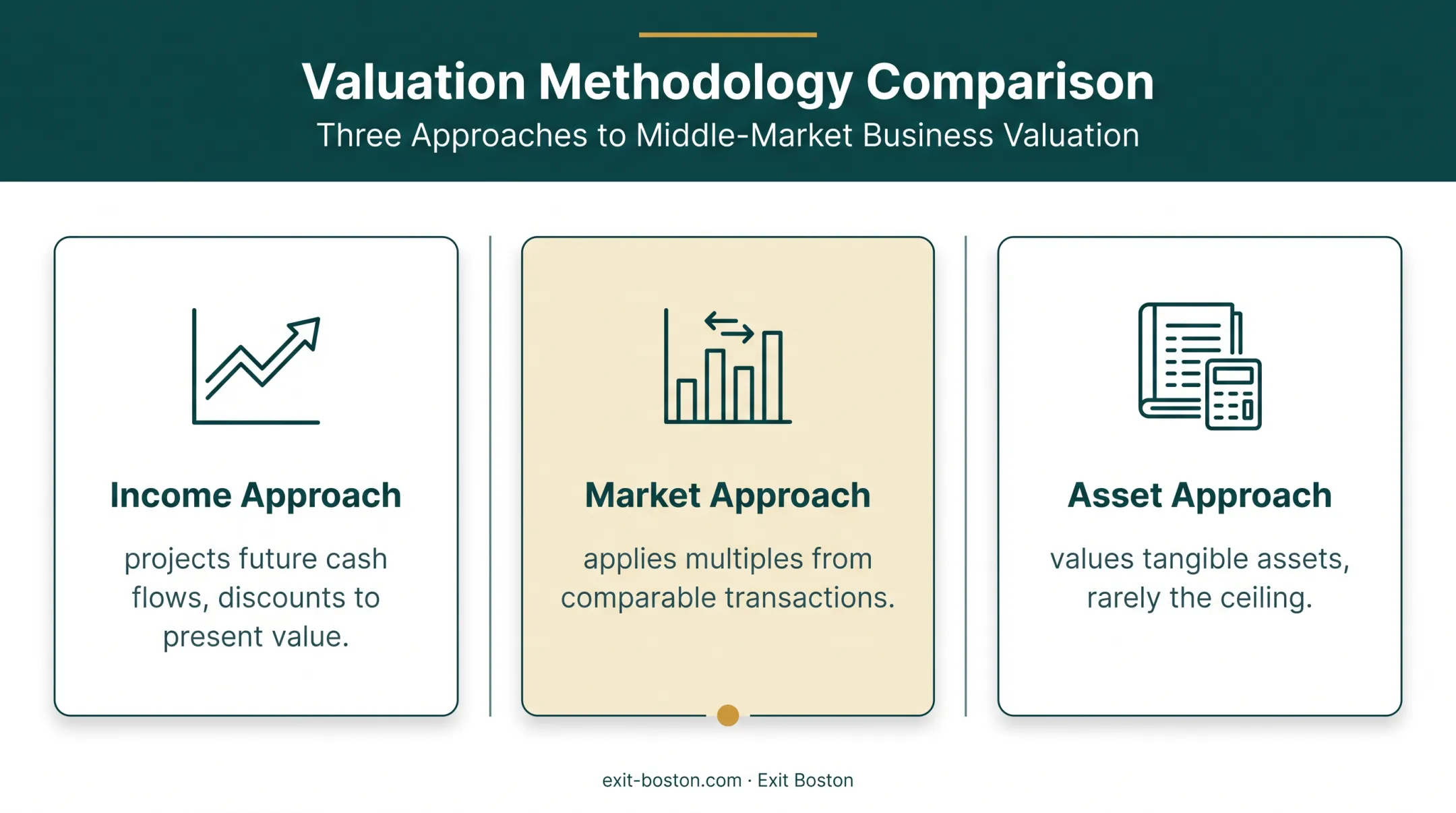 Three valuation approaches income market and asset method comparison