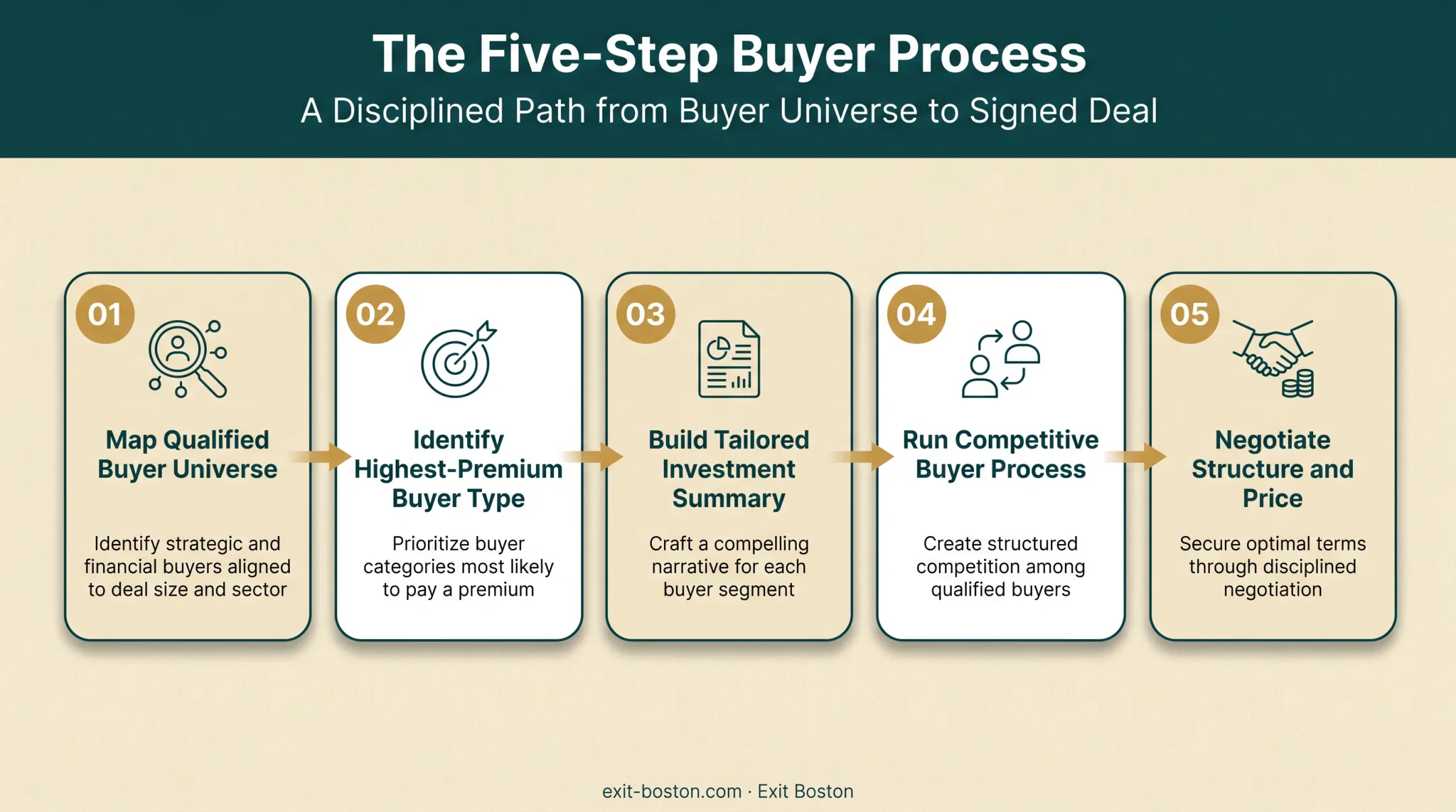 Five-step buyer positioning process from mapping to negotiation