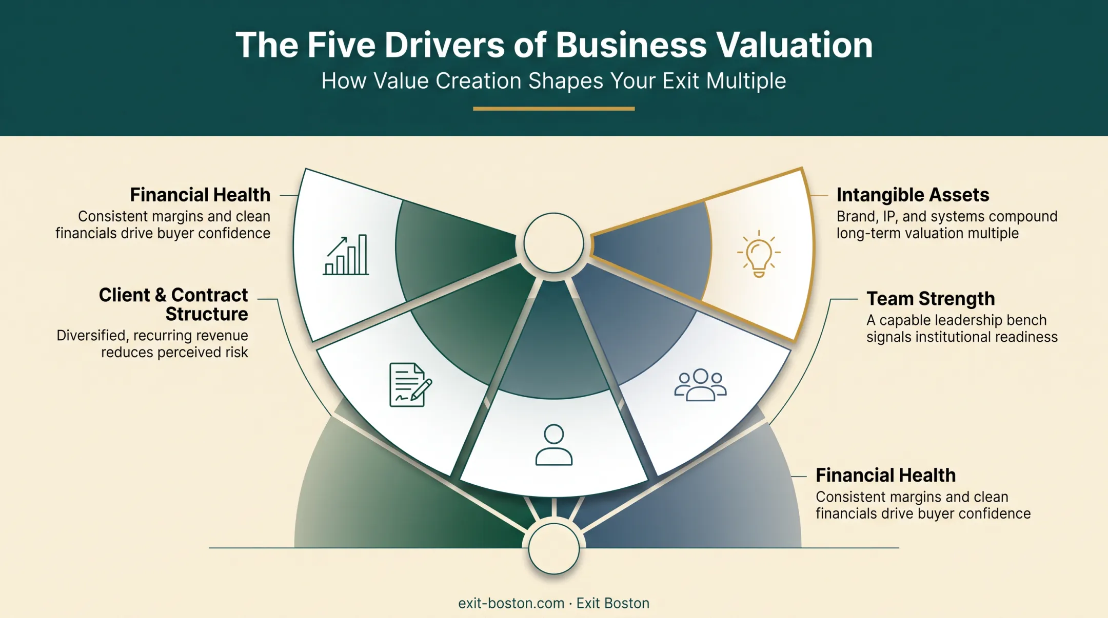 Five key drivers determining consulting firm valuation multiples