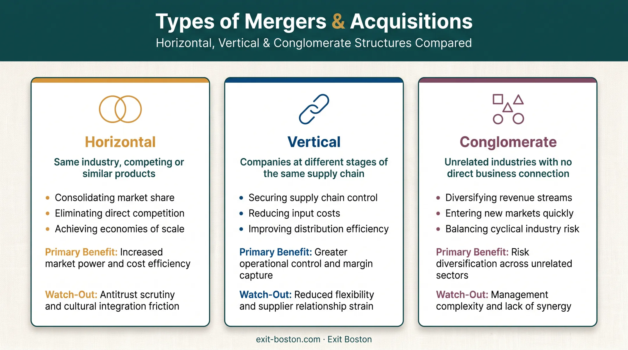 Comparison of horizontal vertical and conglomerate M&amp;A structures and use cases