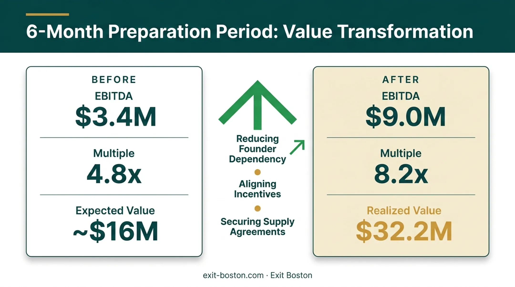 EBITDA growth and valuation multiple expansion timeline for label manufacturer
