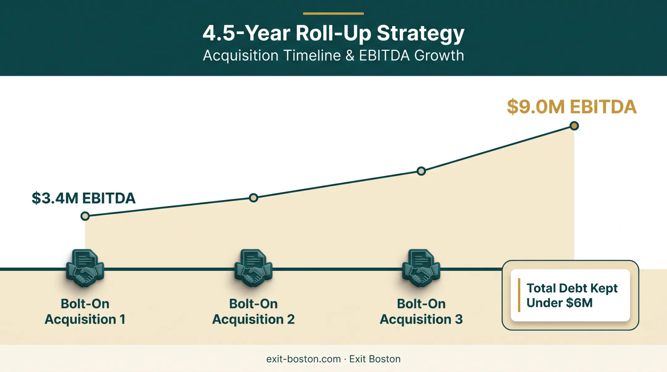 Horizontal roll-up strategy showing EBITDA growth over 4.5 years